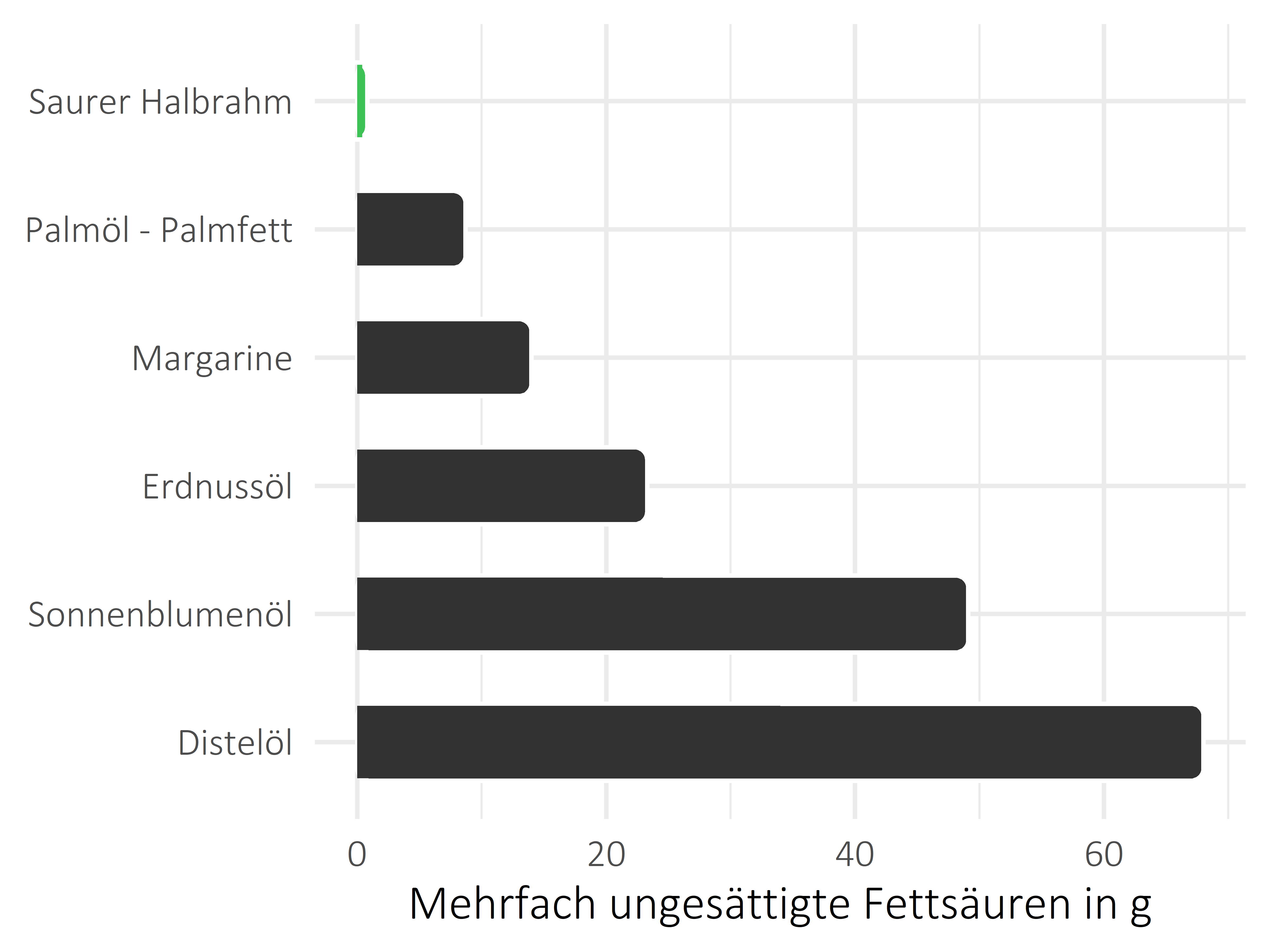 Fette und Öle mehrfach ungesättigte Fettsäuren