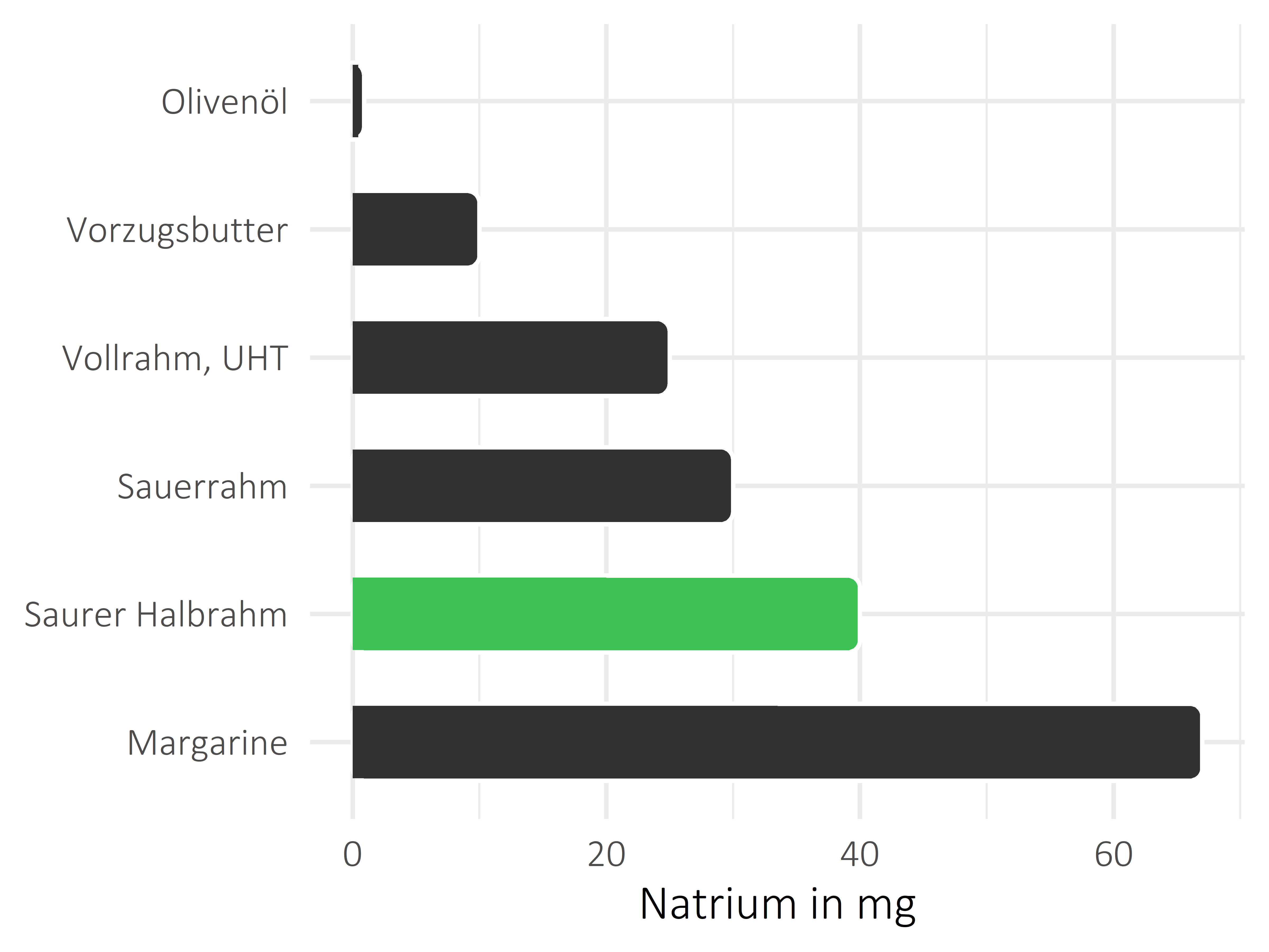 Fette und Öle Natrium