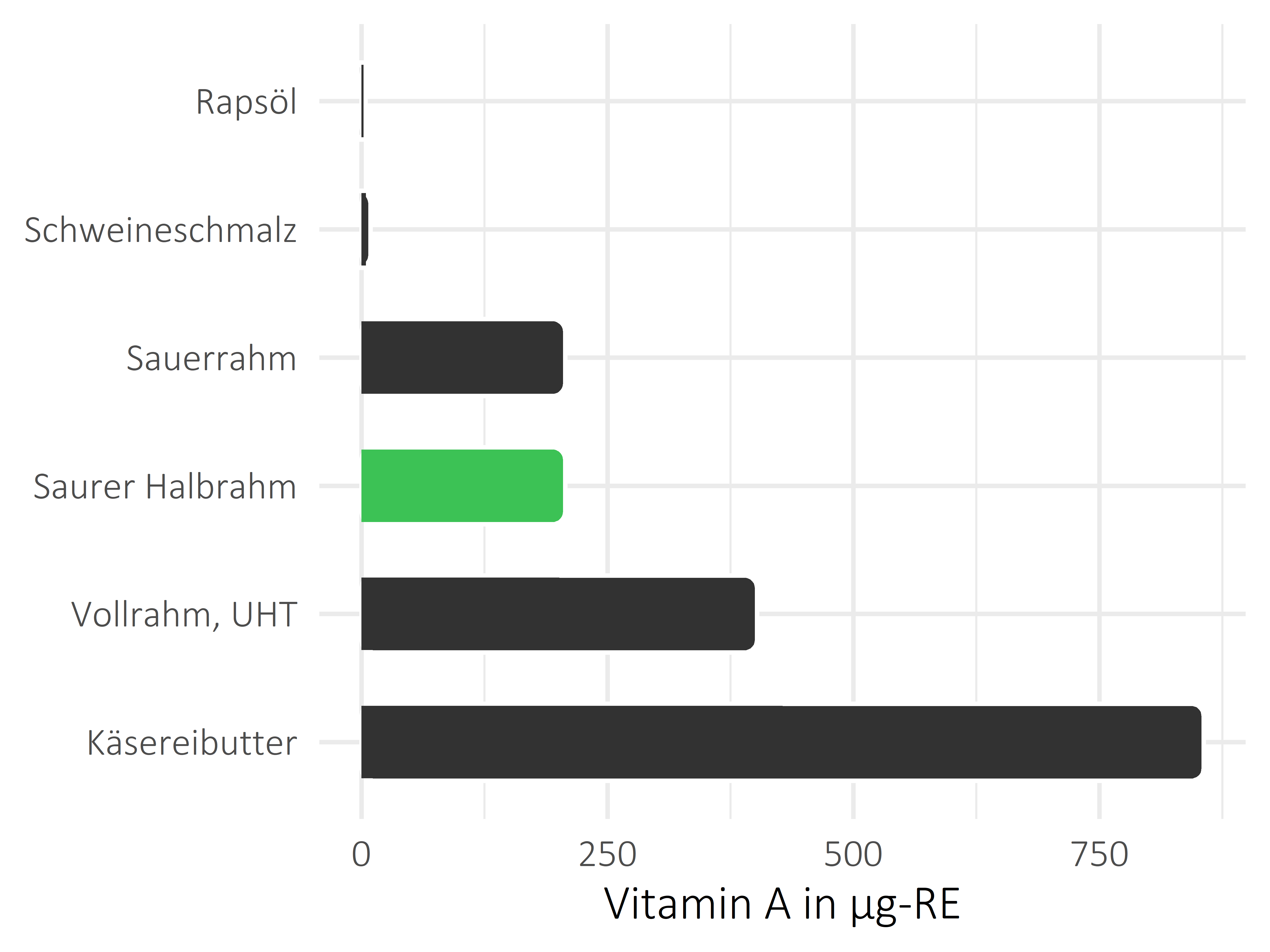 Fette und Öle Vitamin A