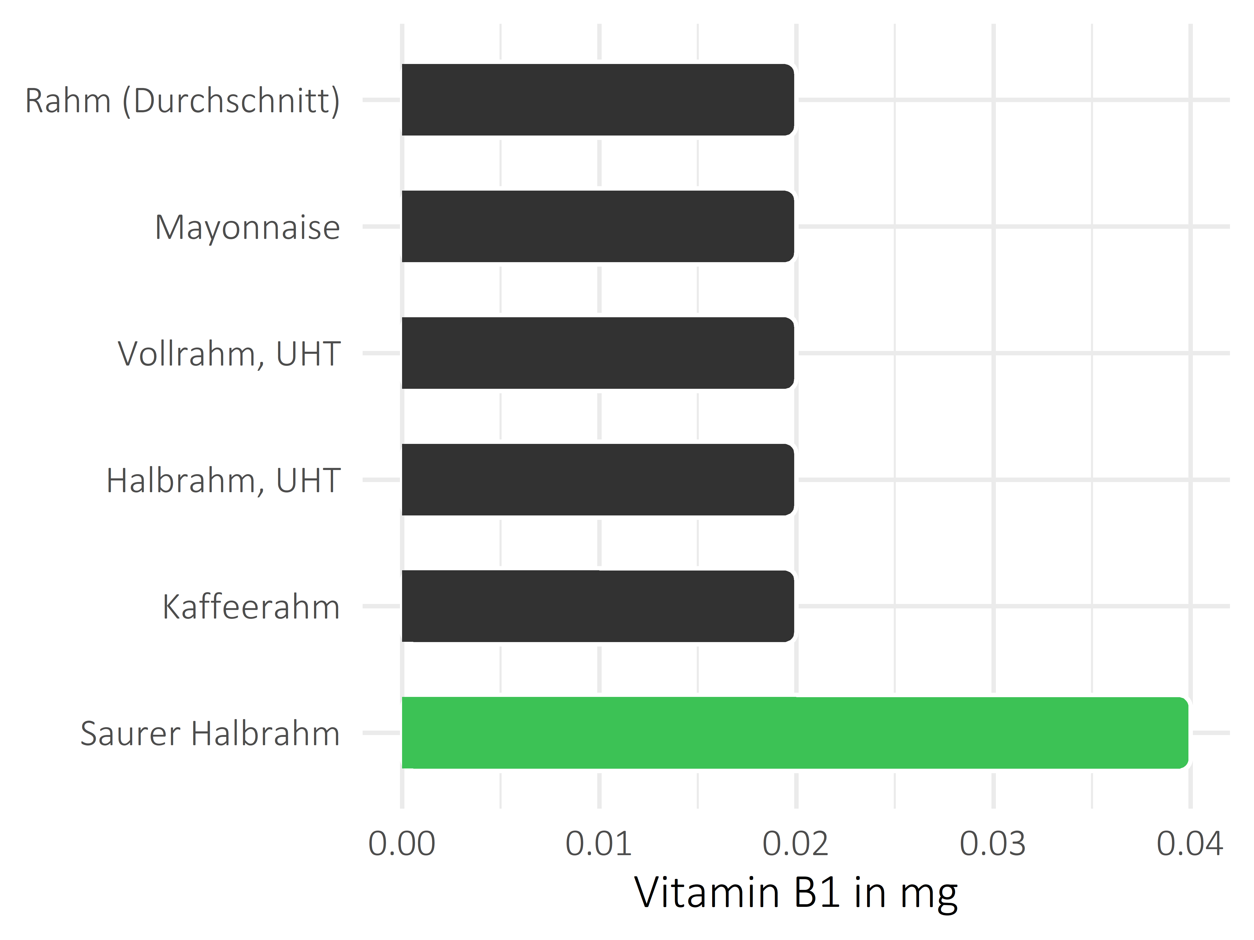 Fette und Öle Vitamin B1