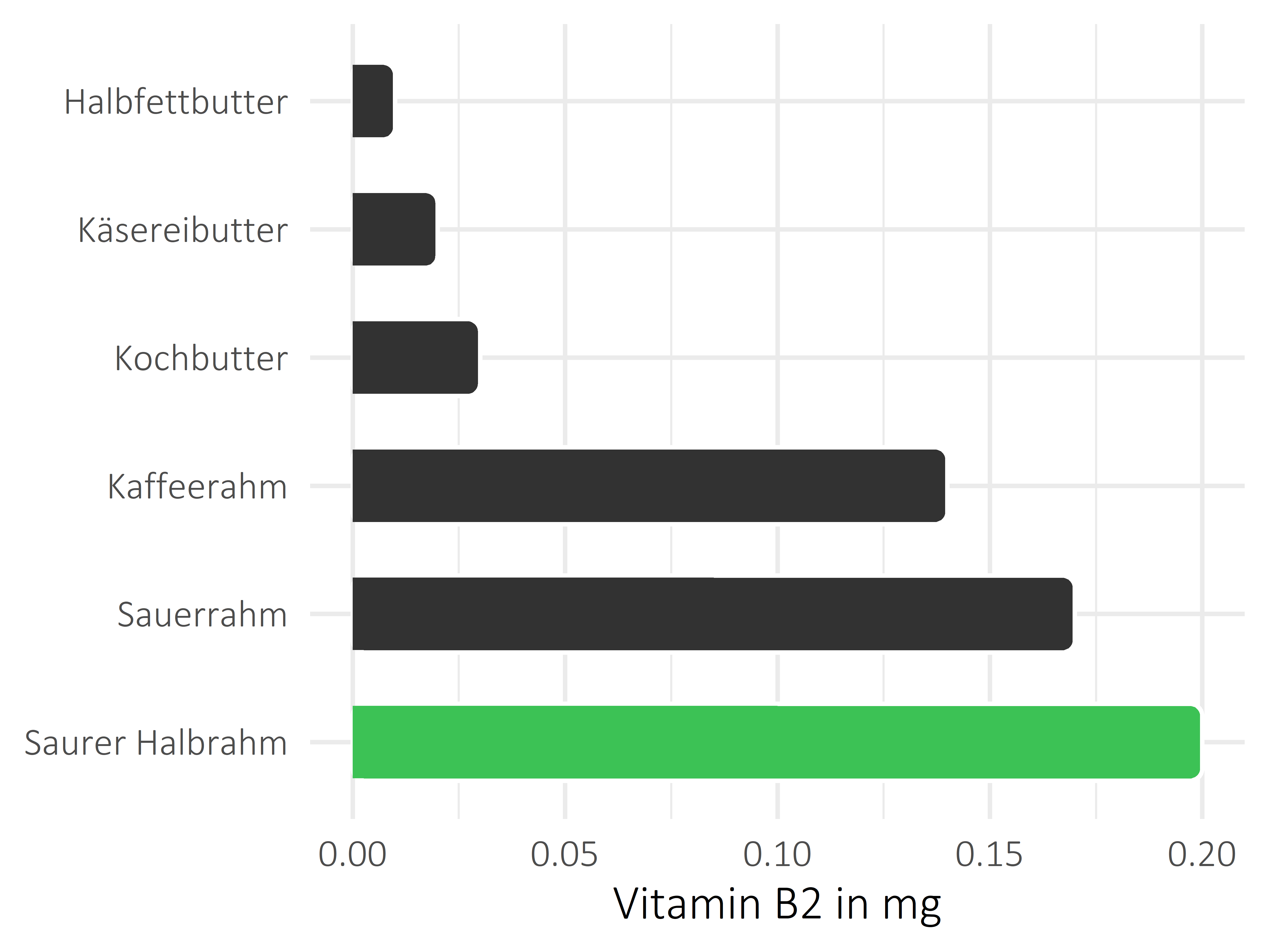 Fette und Öle Vitamin B2