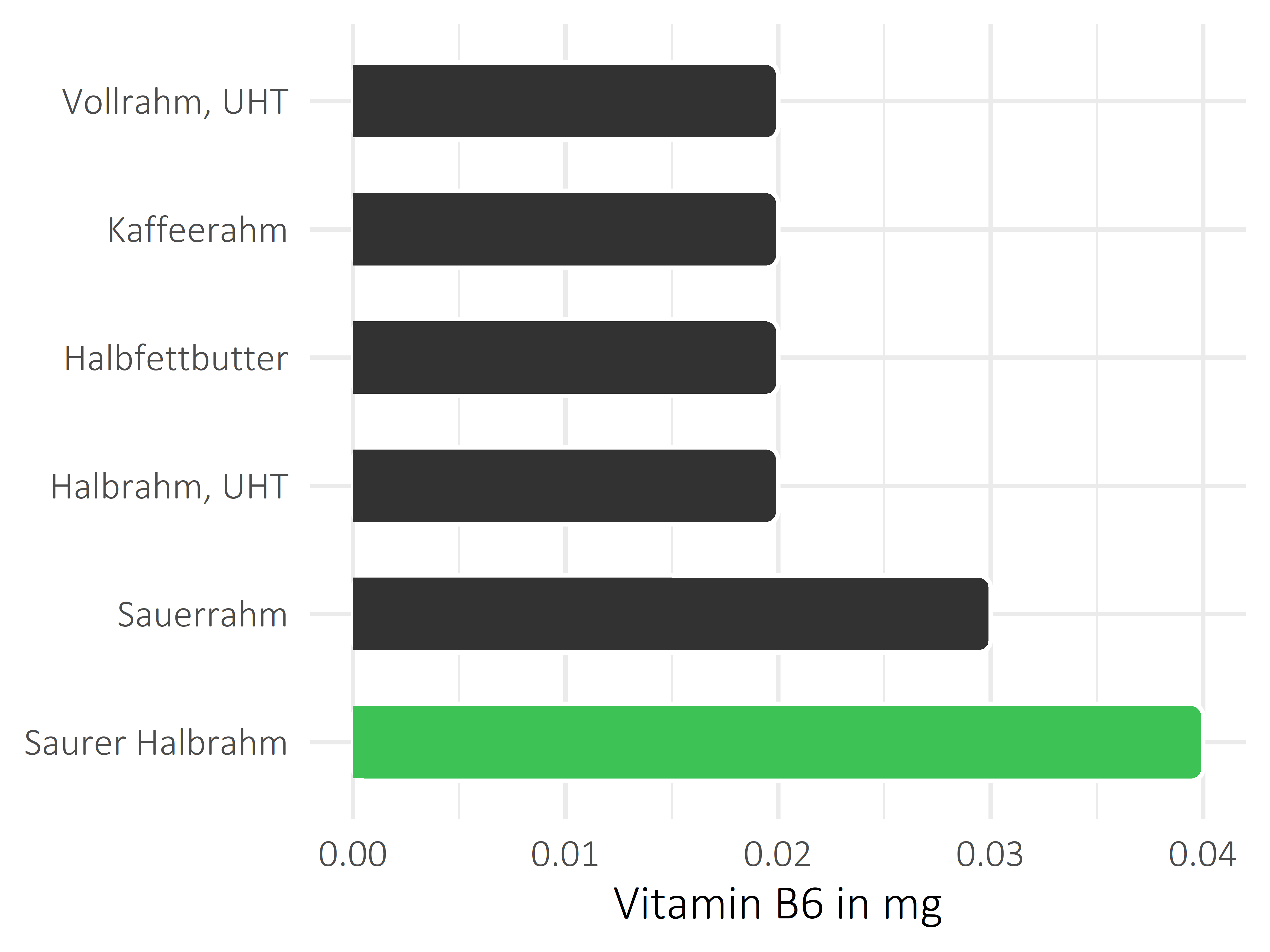 Fette und Öle Vitamin B6