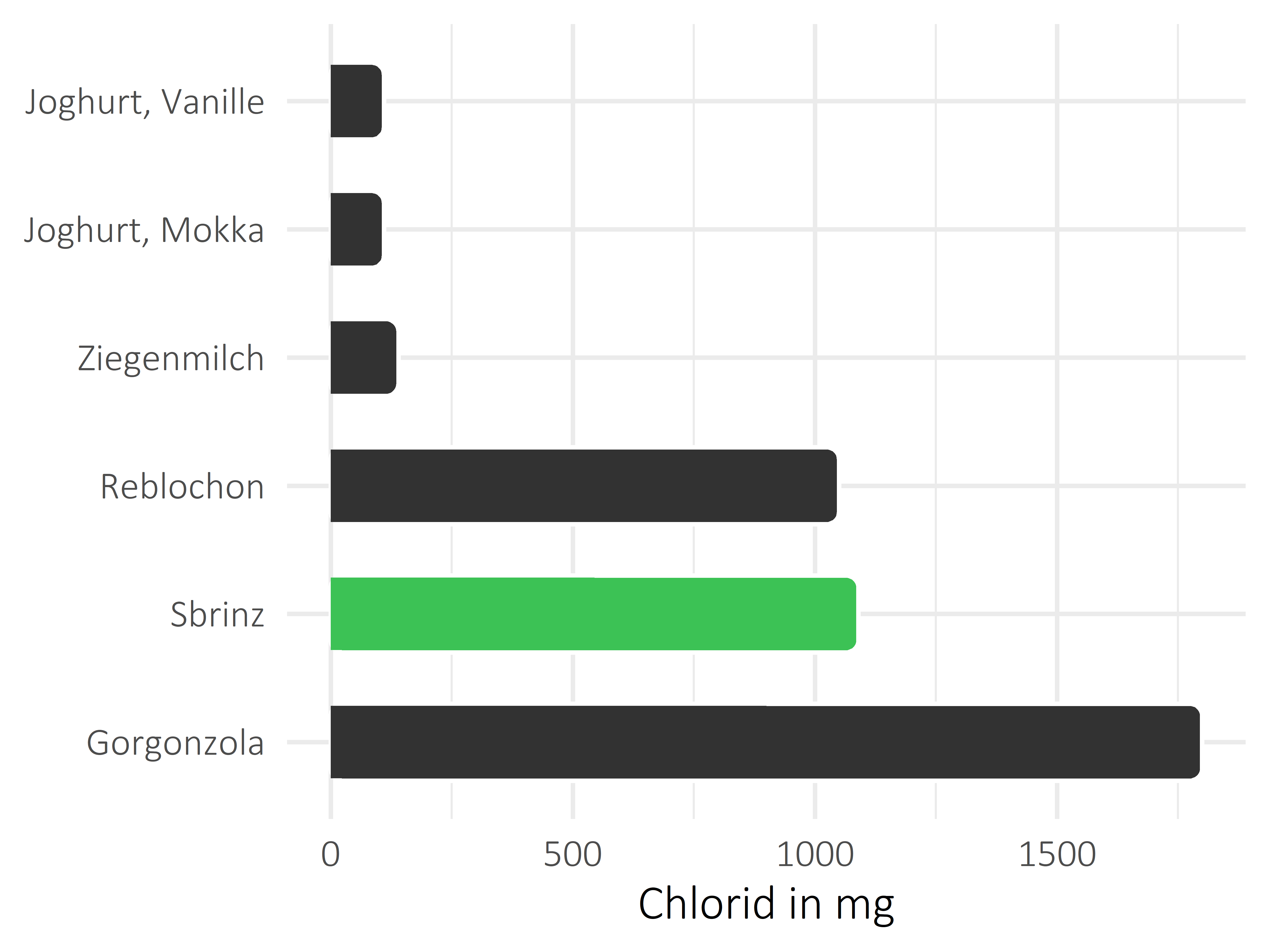 Milchprodukte Chlorid