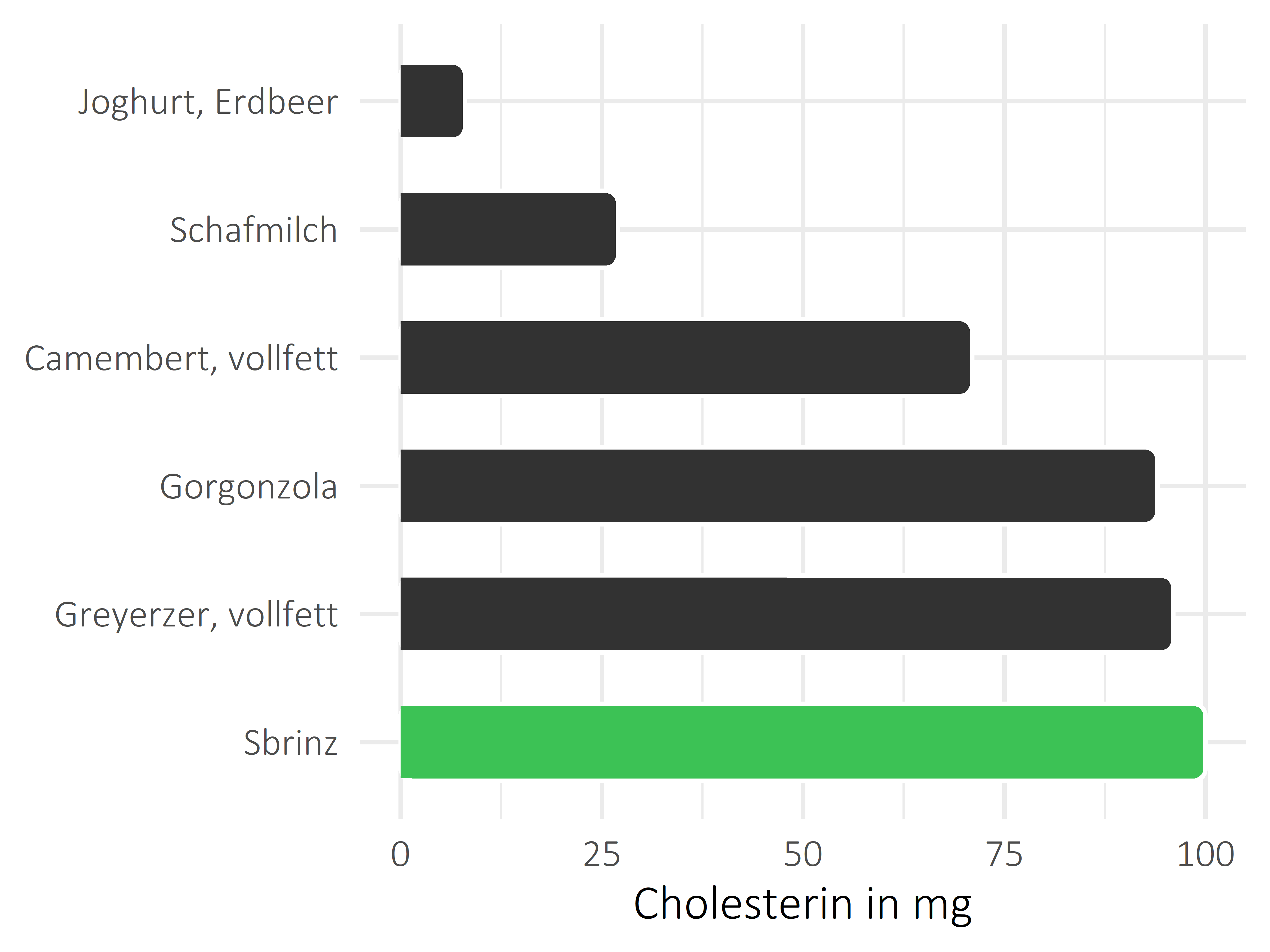 Milchprodukte Cholesterin