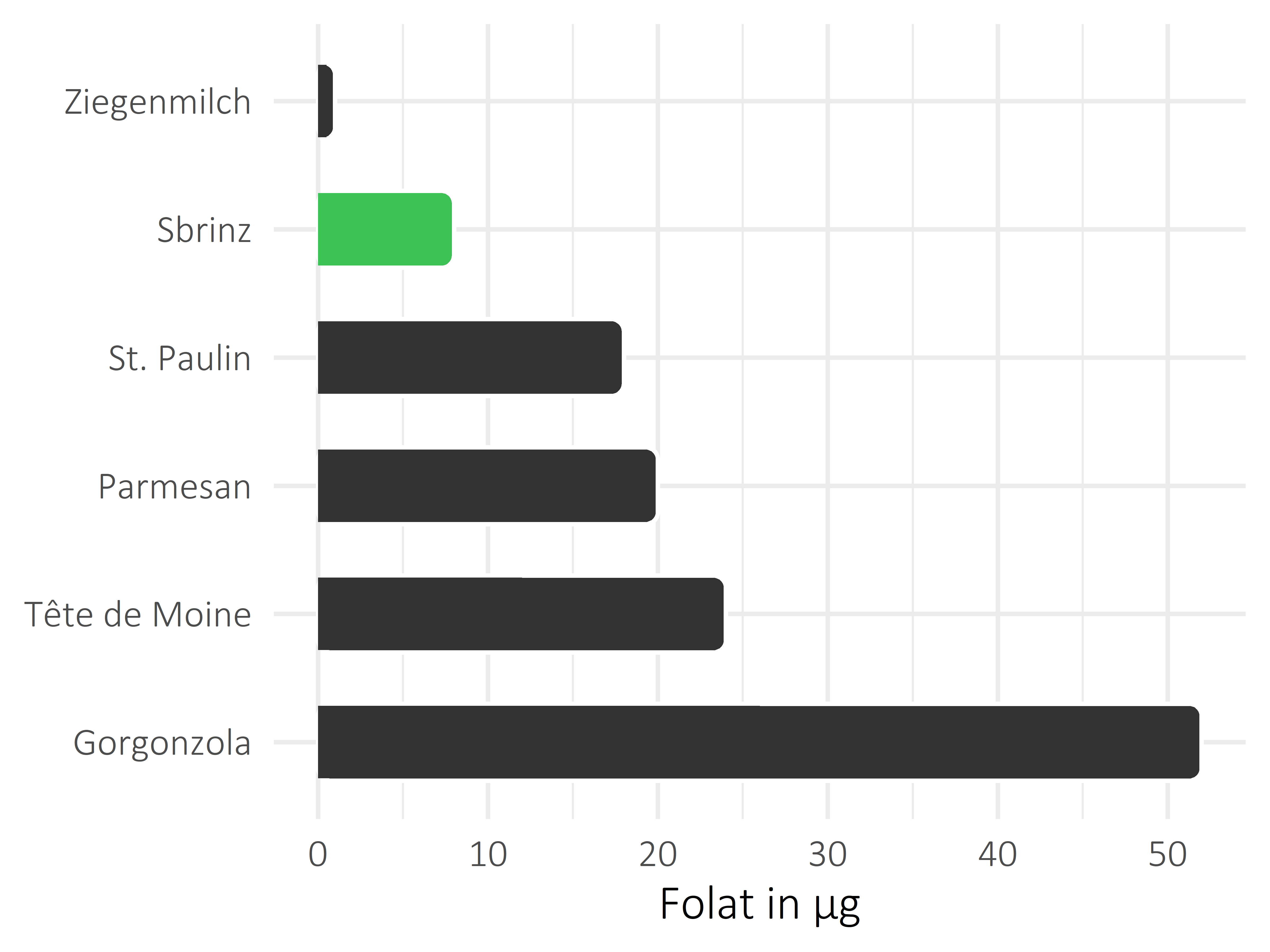 Milchprodukte Folat