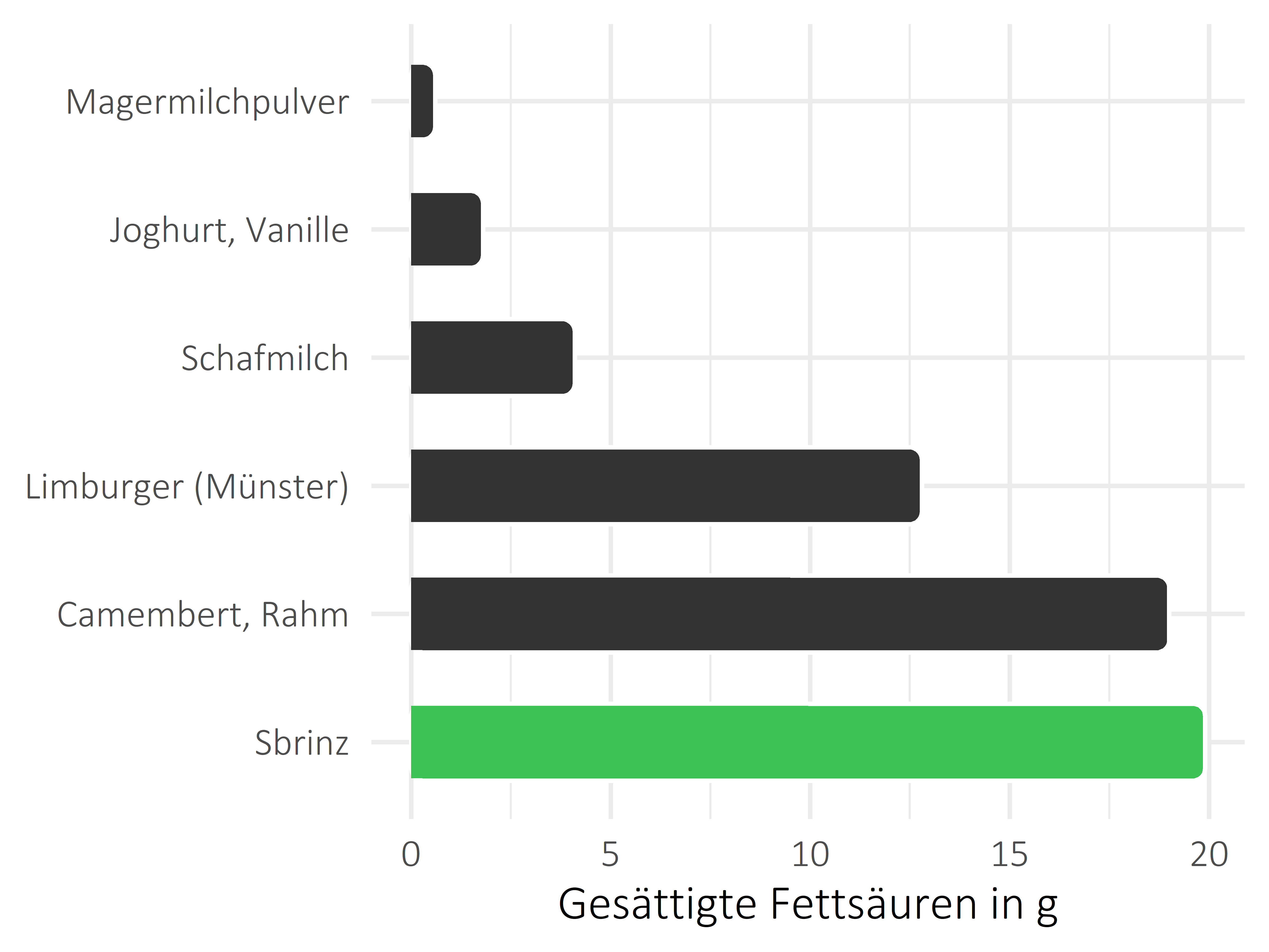 Milchprodukte gesättigte Fettsäuren