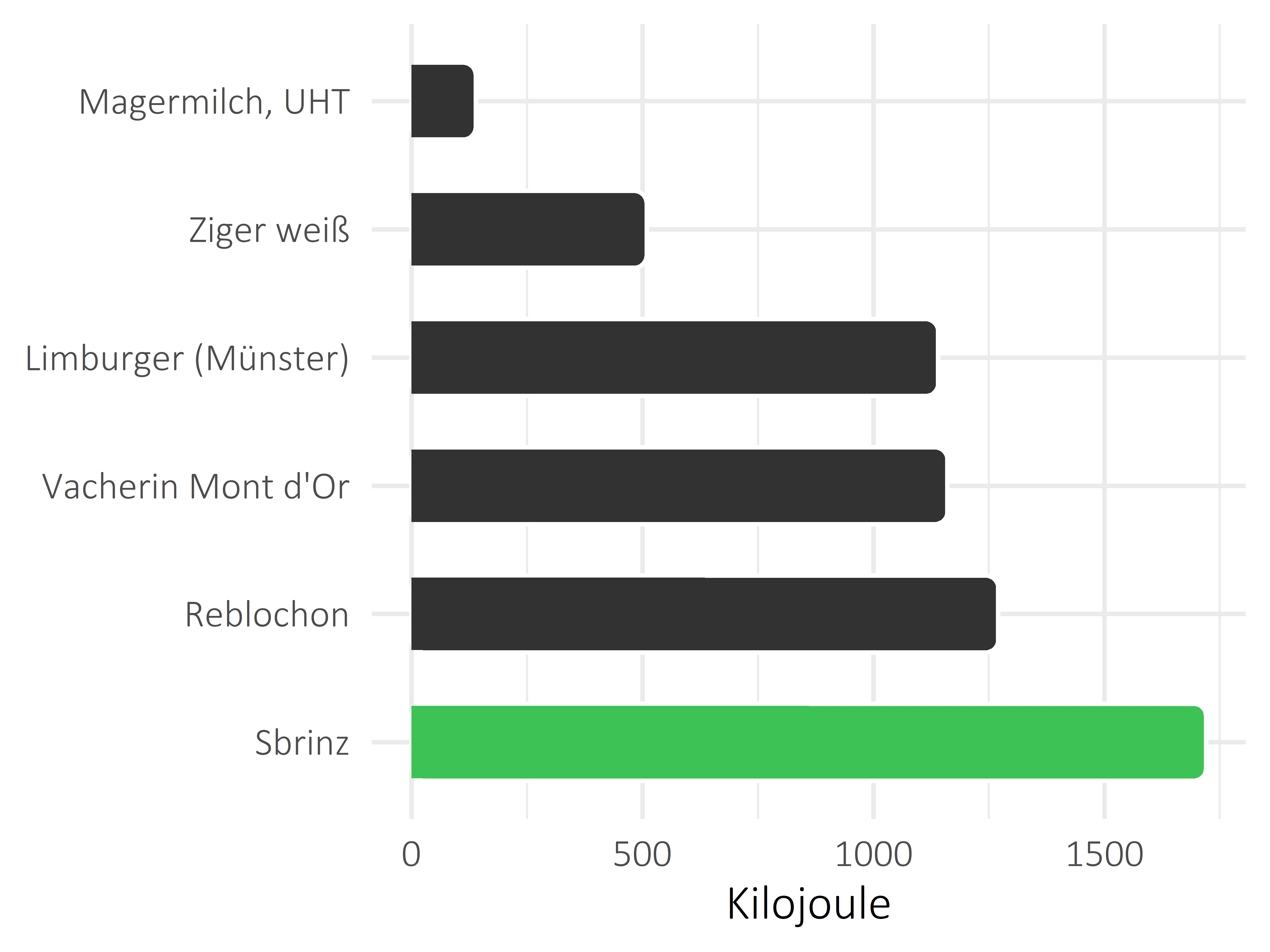 Milchprodukte Kilojoule