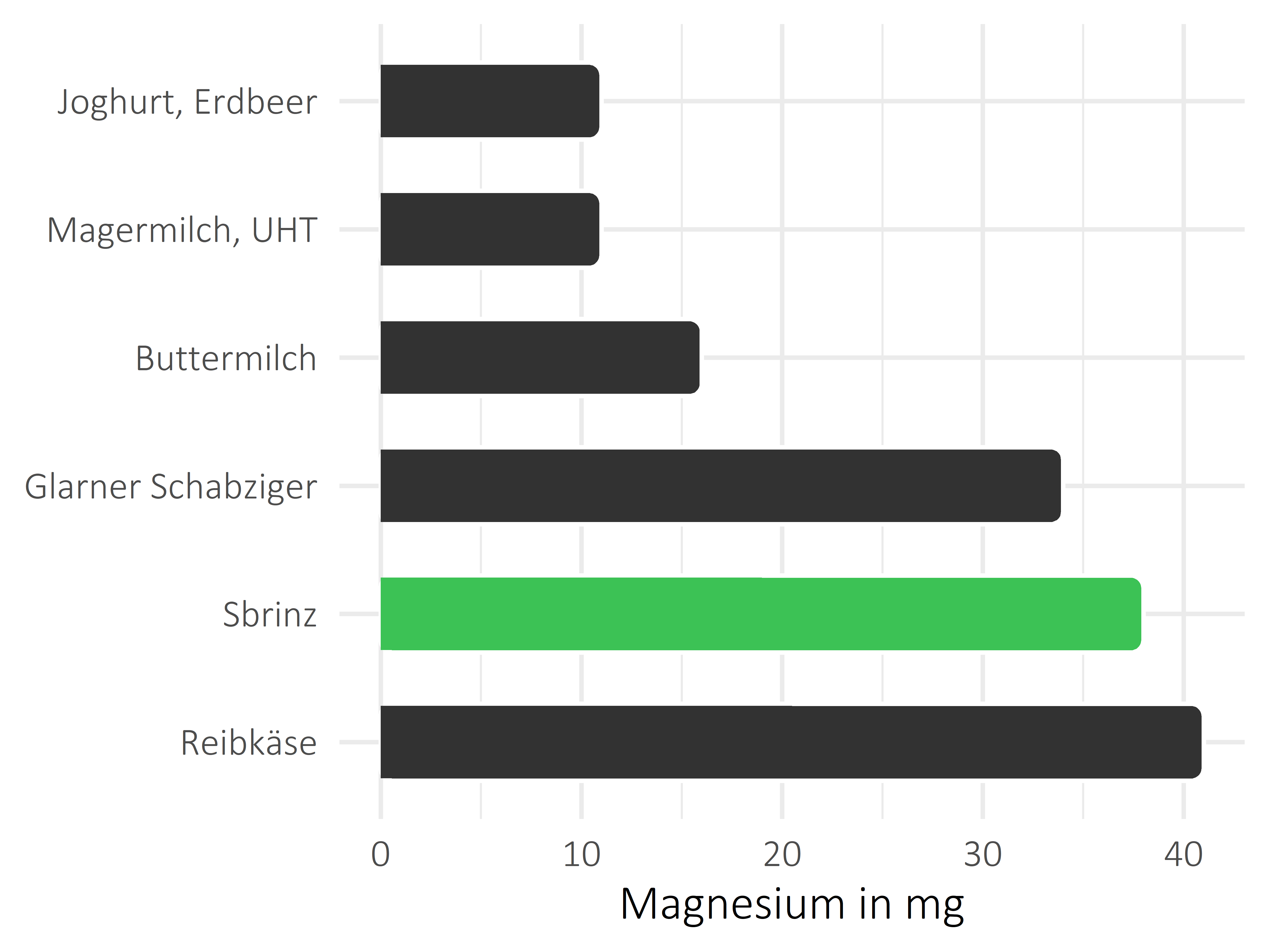 Milchprodukte Magnesium