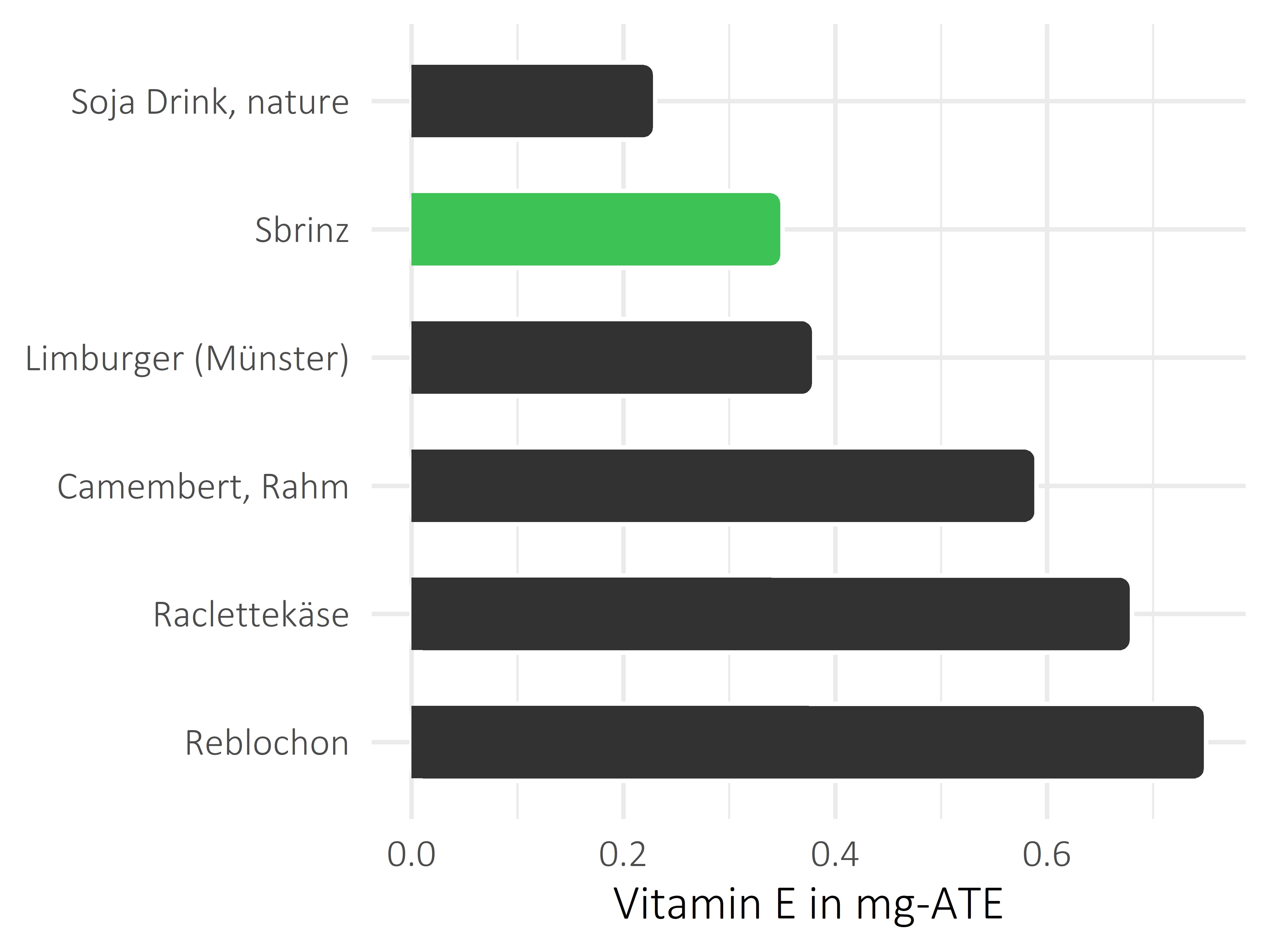 Milchprodukte Vitamin E