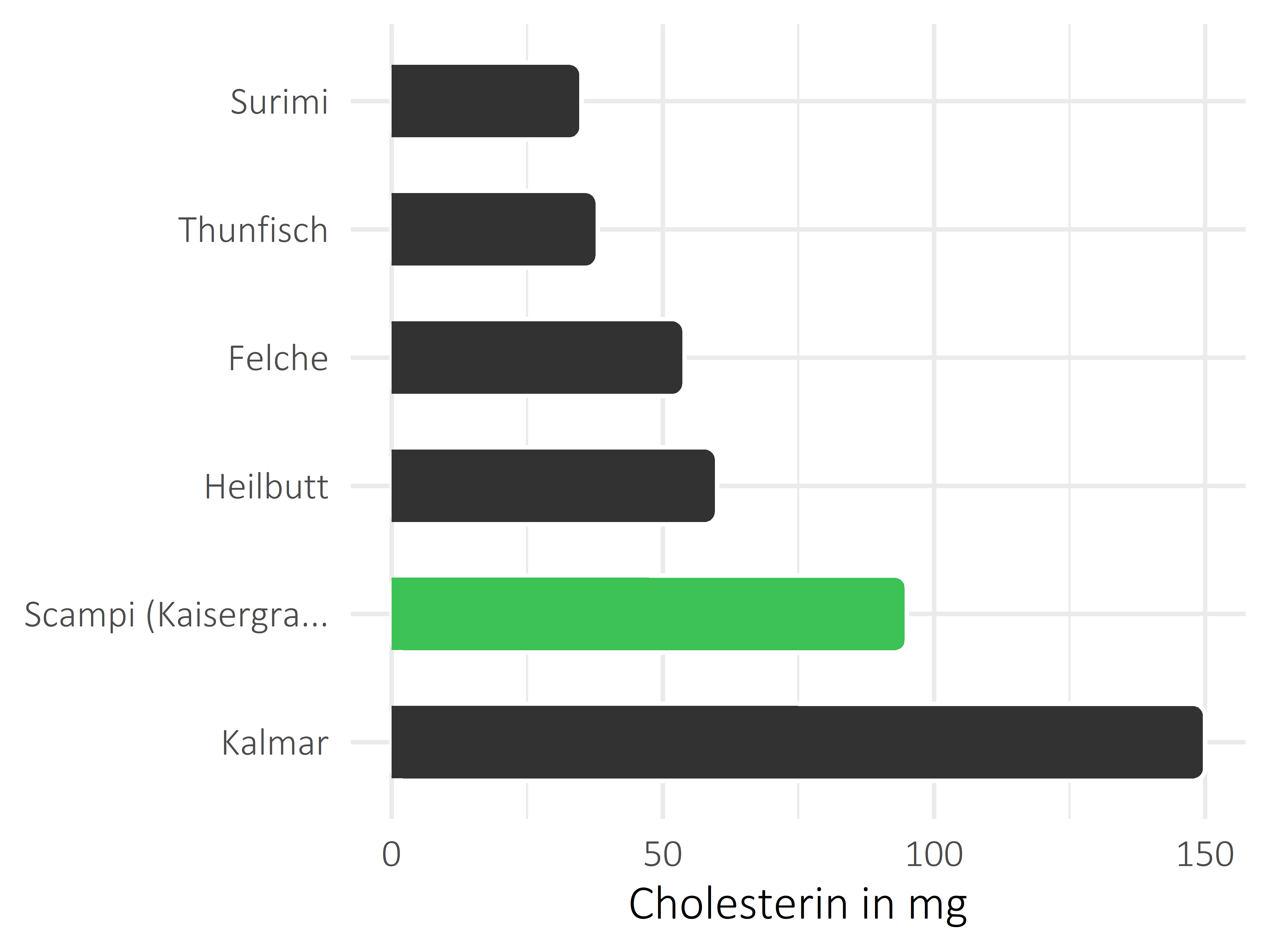 Fischgerichte Cholesterin