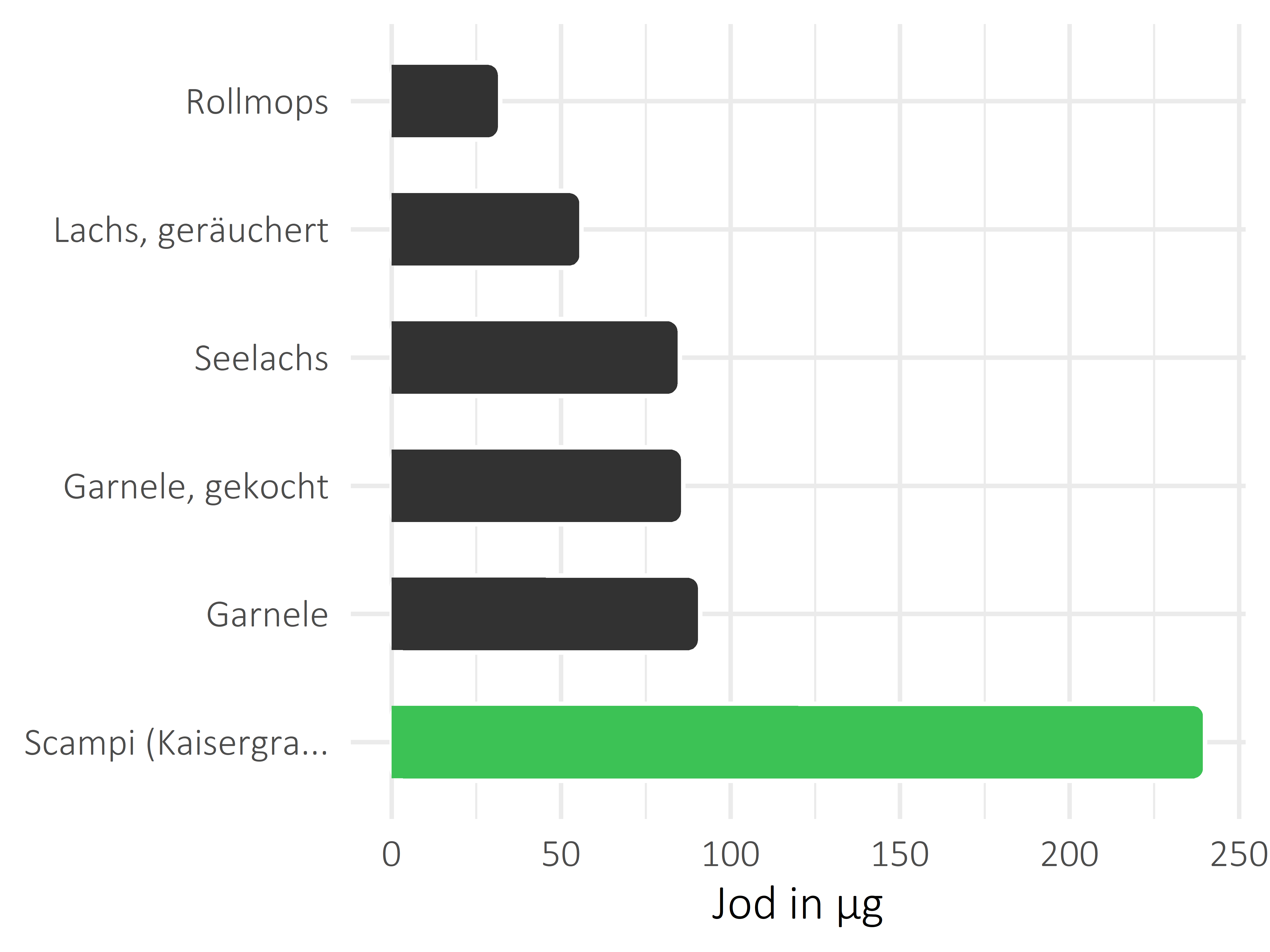 Fischgerichte Jod