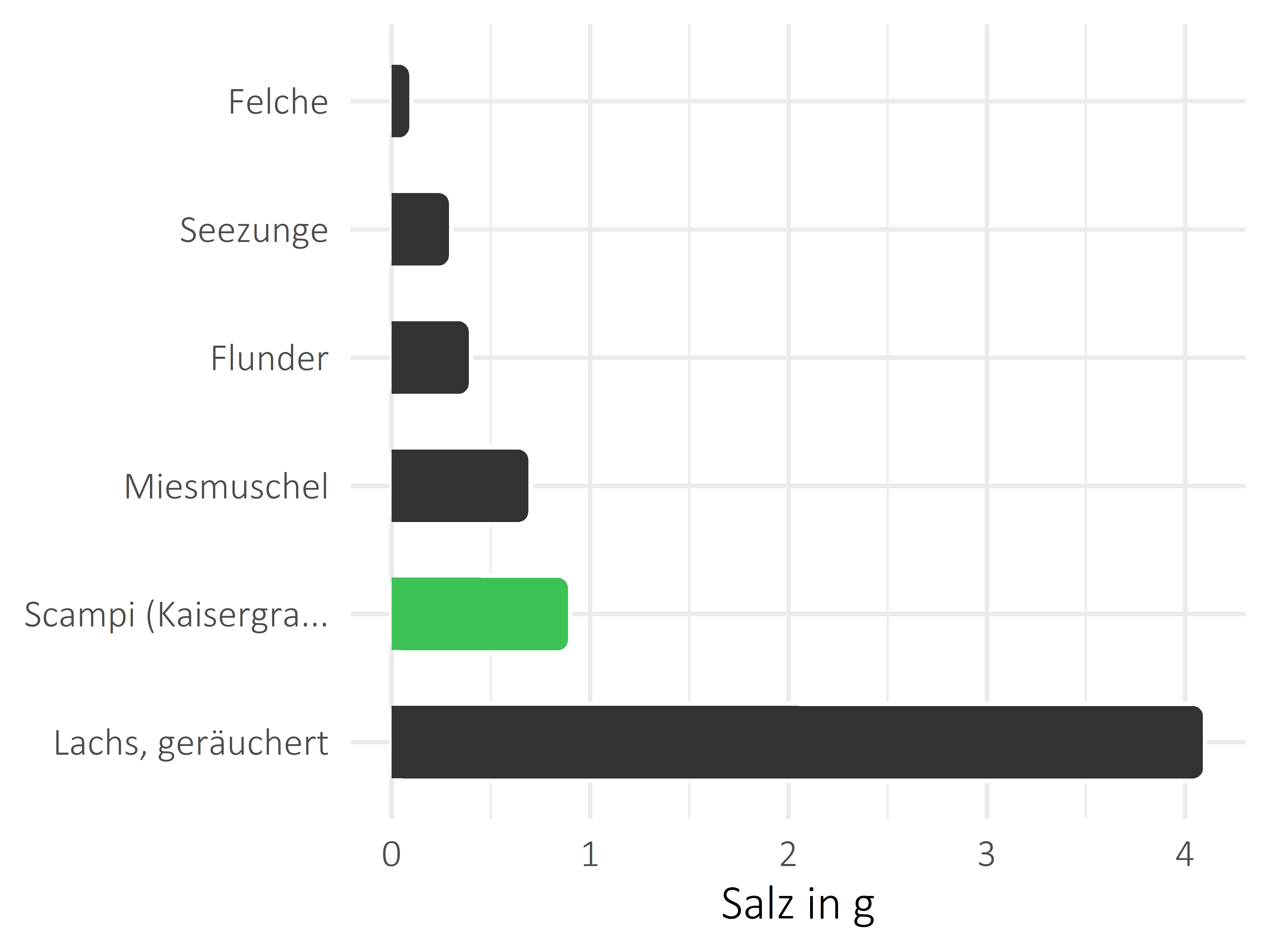 Fischgerichte Salz