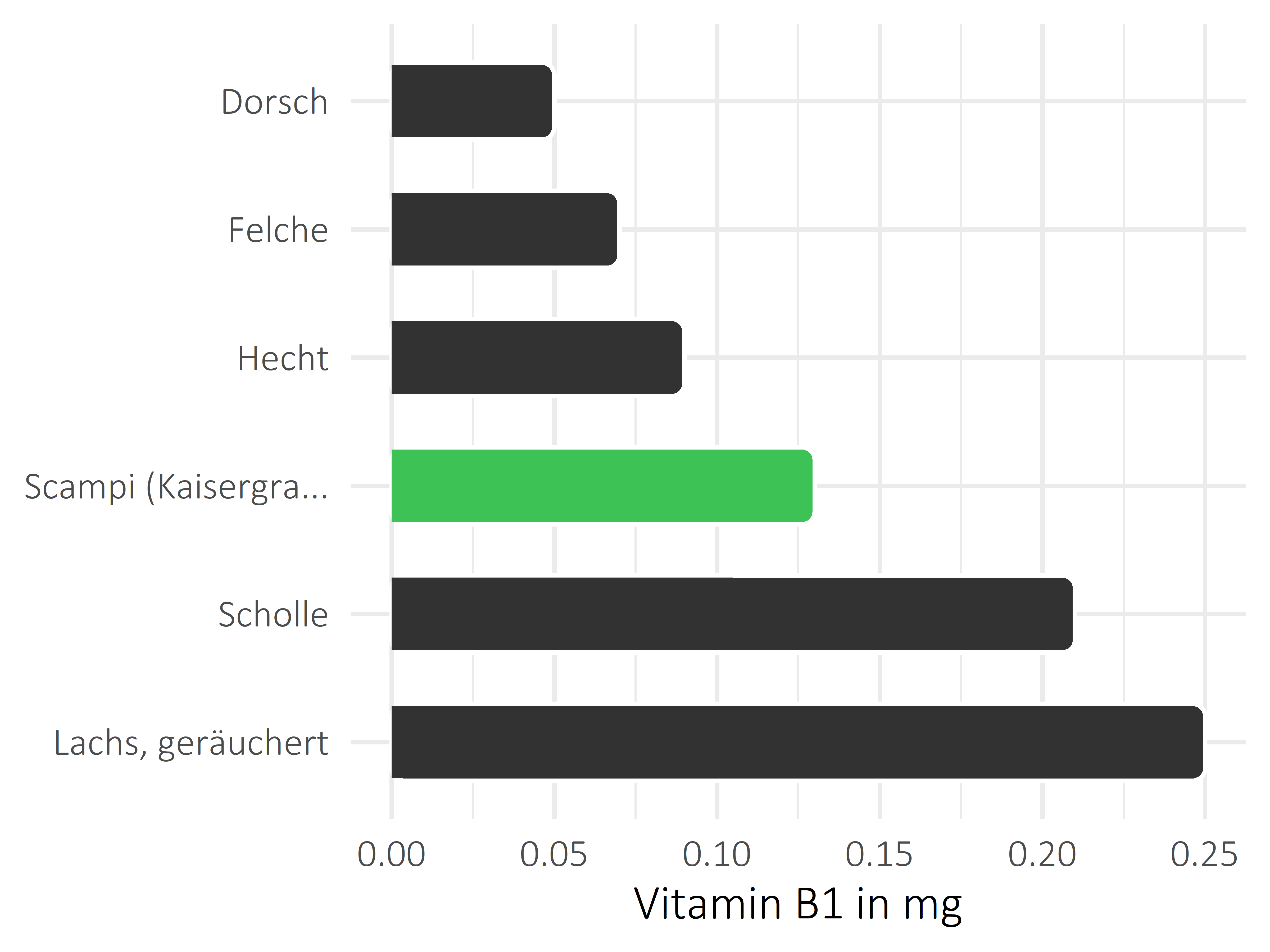 Fischgerichte Thiamin