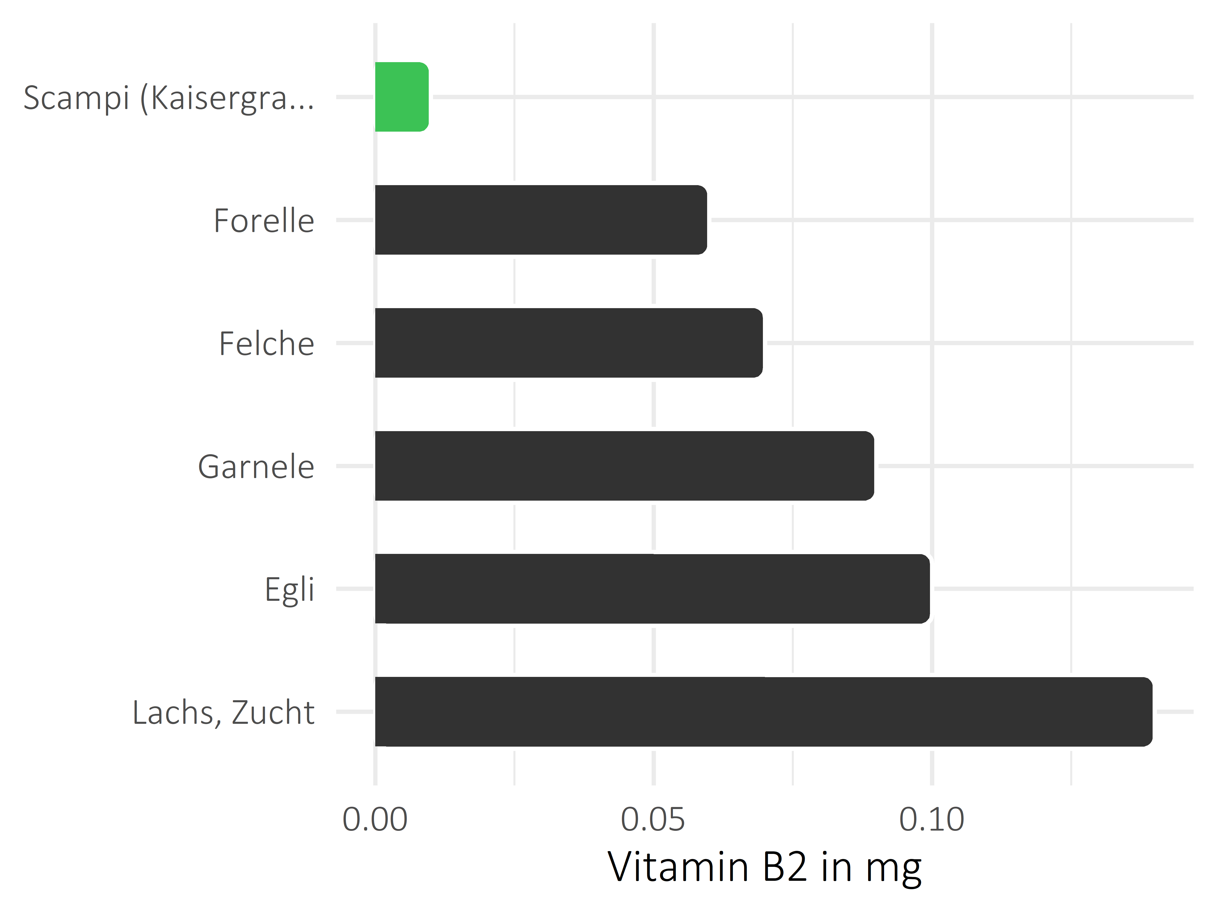 Fischgerichte Riboflavin