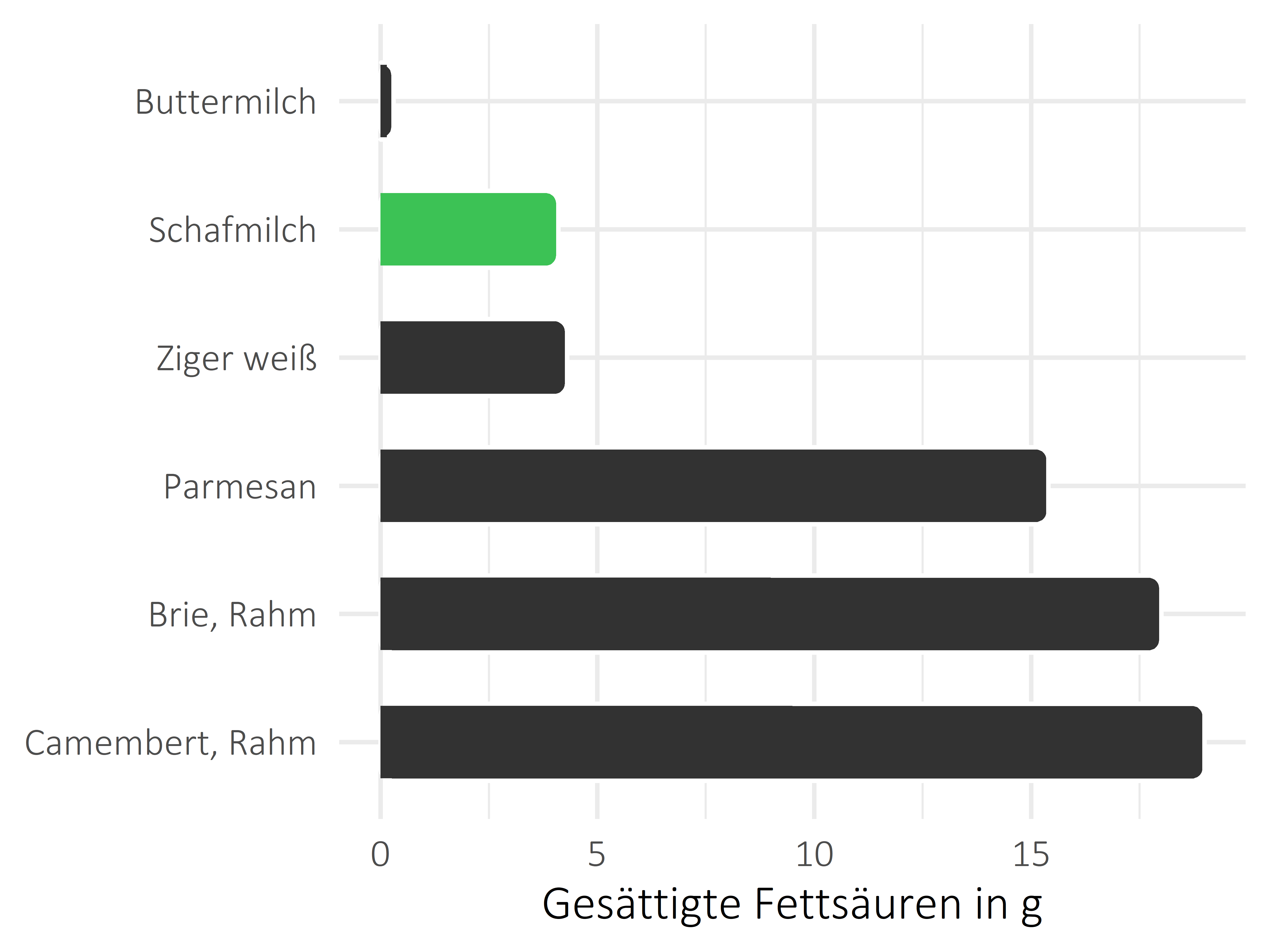 Milchprodukte gesättigte Fettsäuren