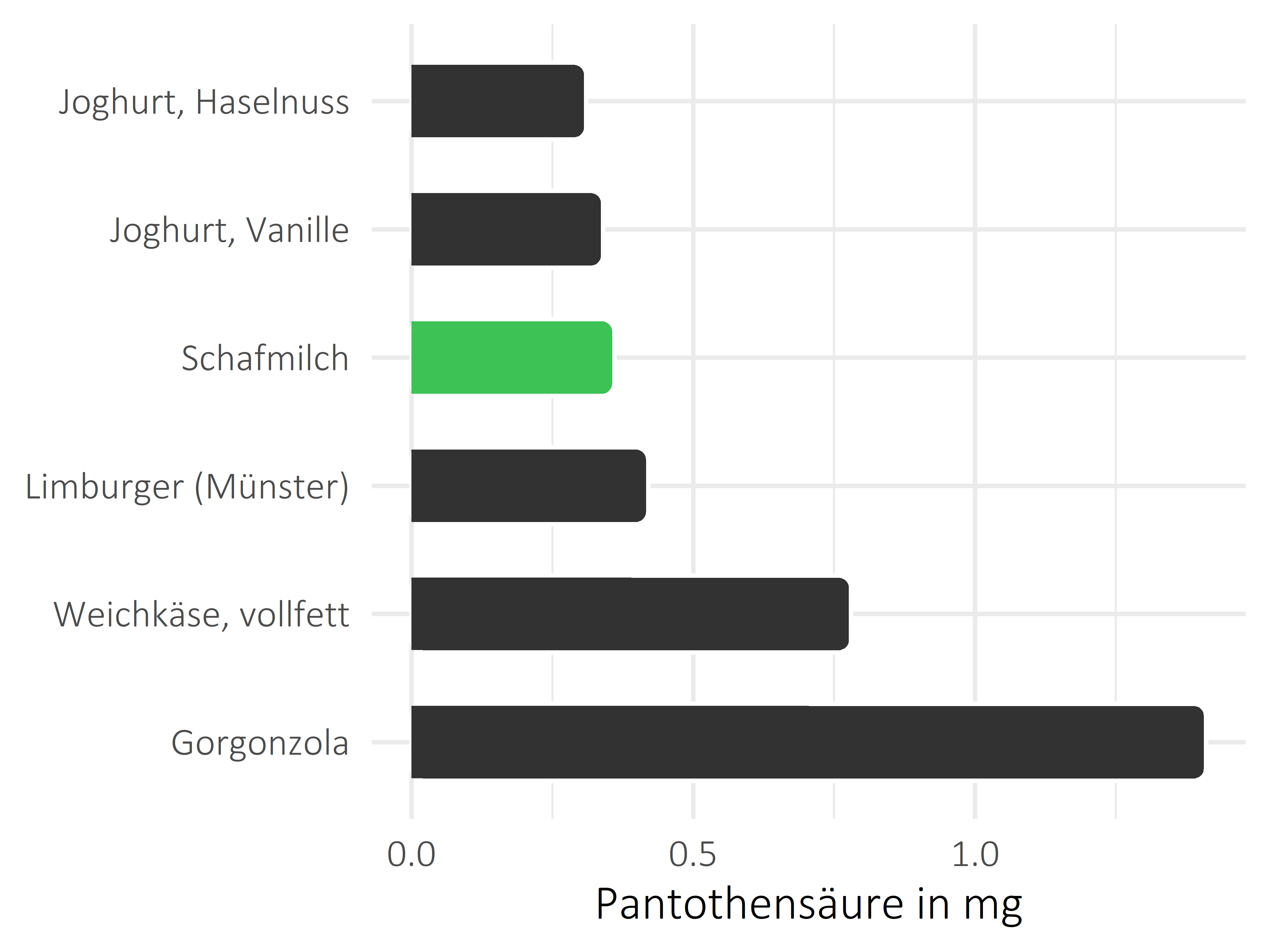 Milchprodukte Pantothensäure