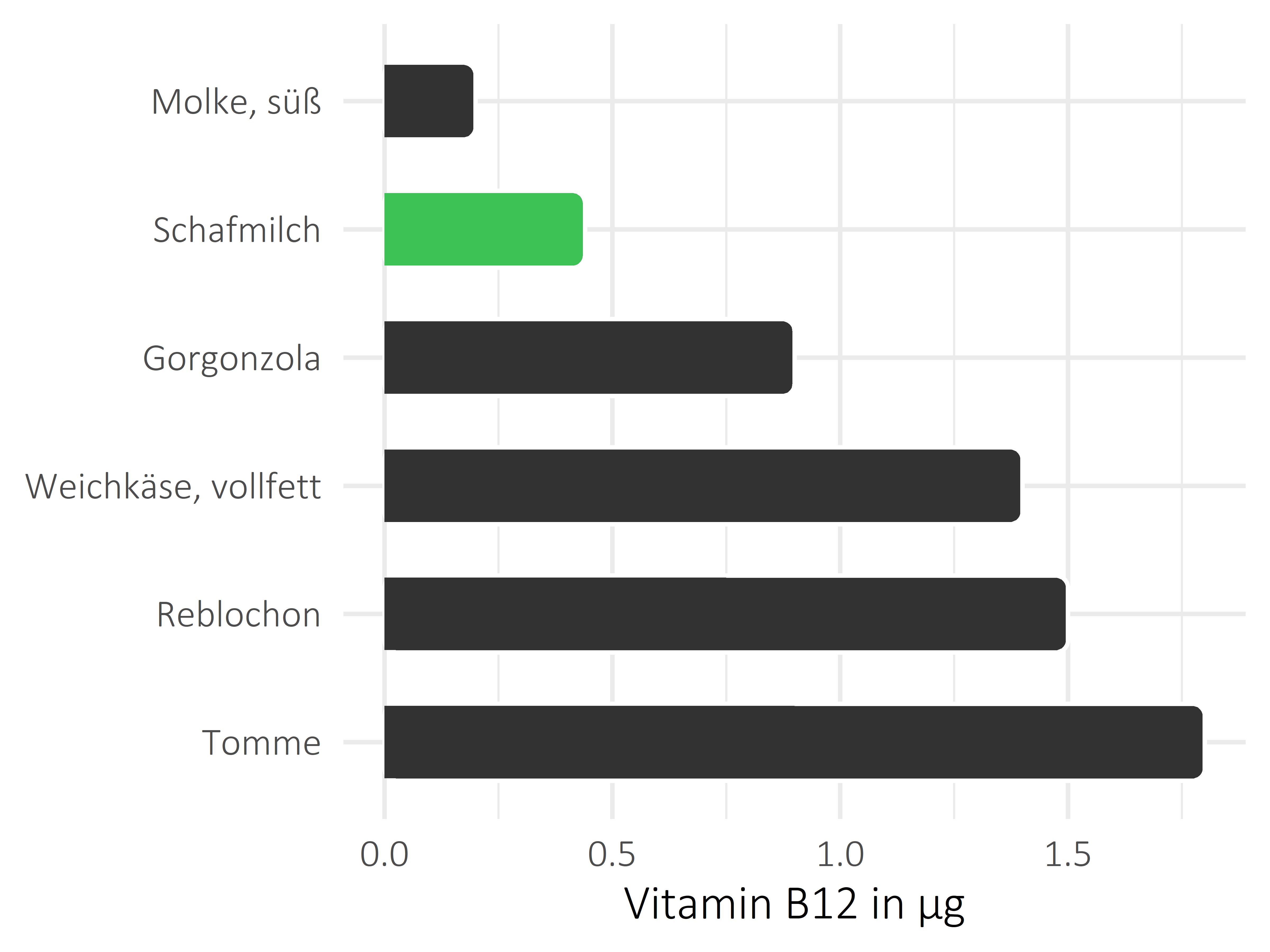 Milchprodukte Vitamin B12