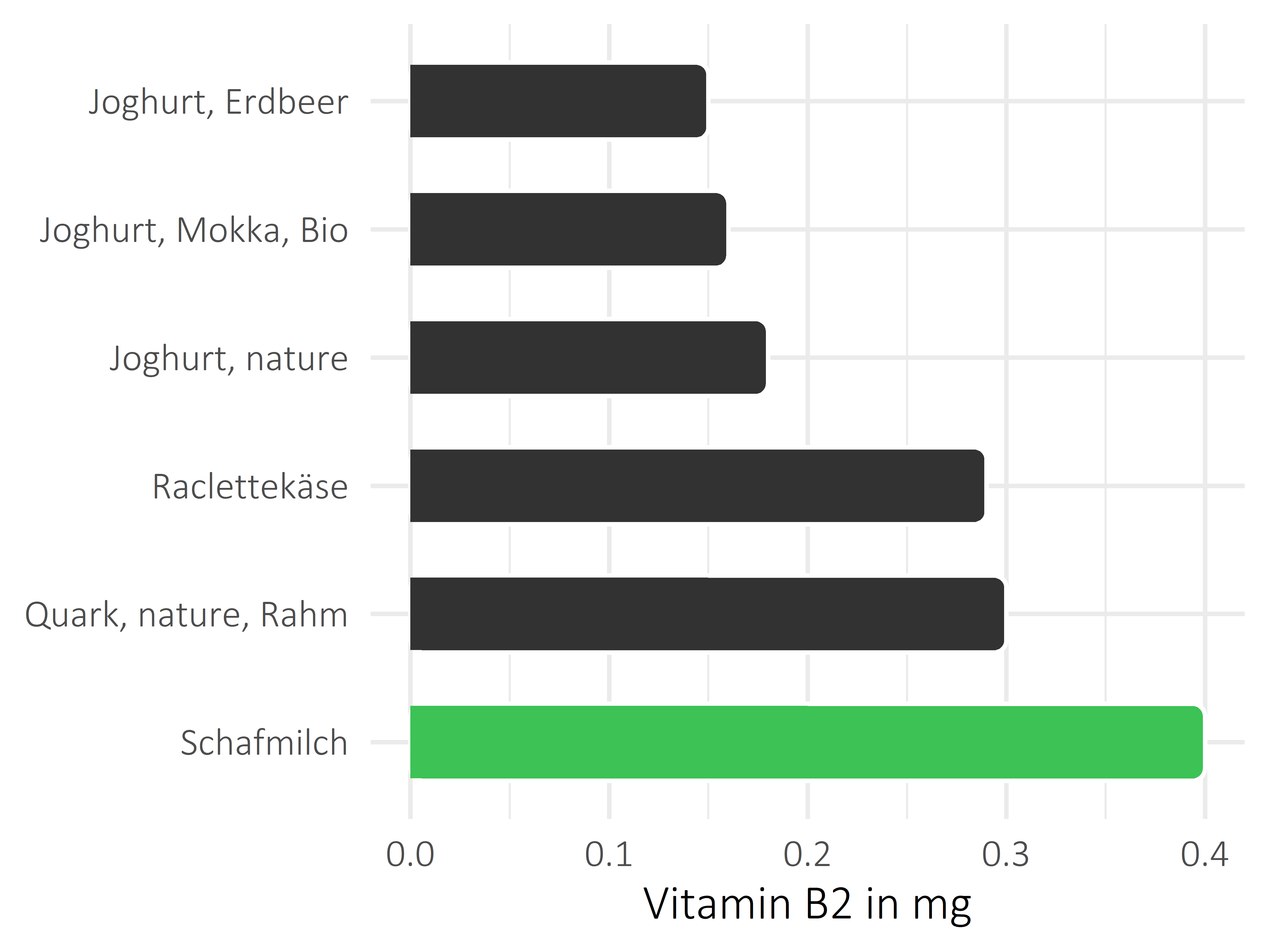 Milchprodukte Vitamin B2