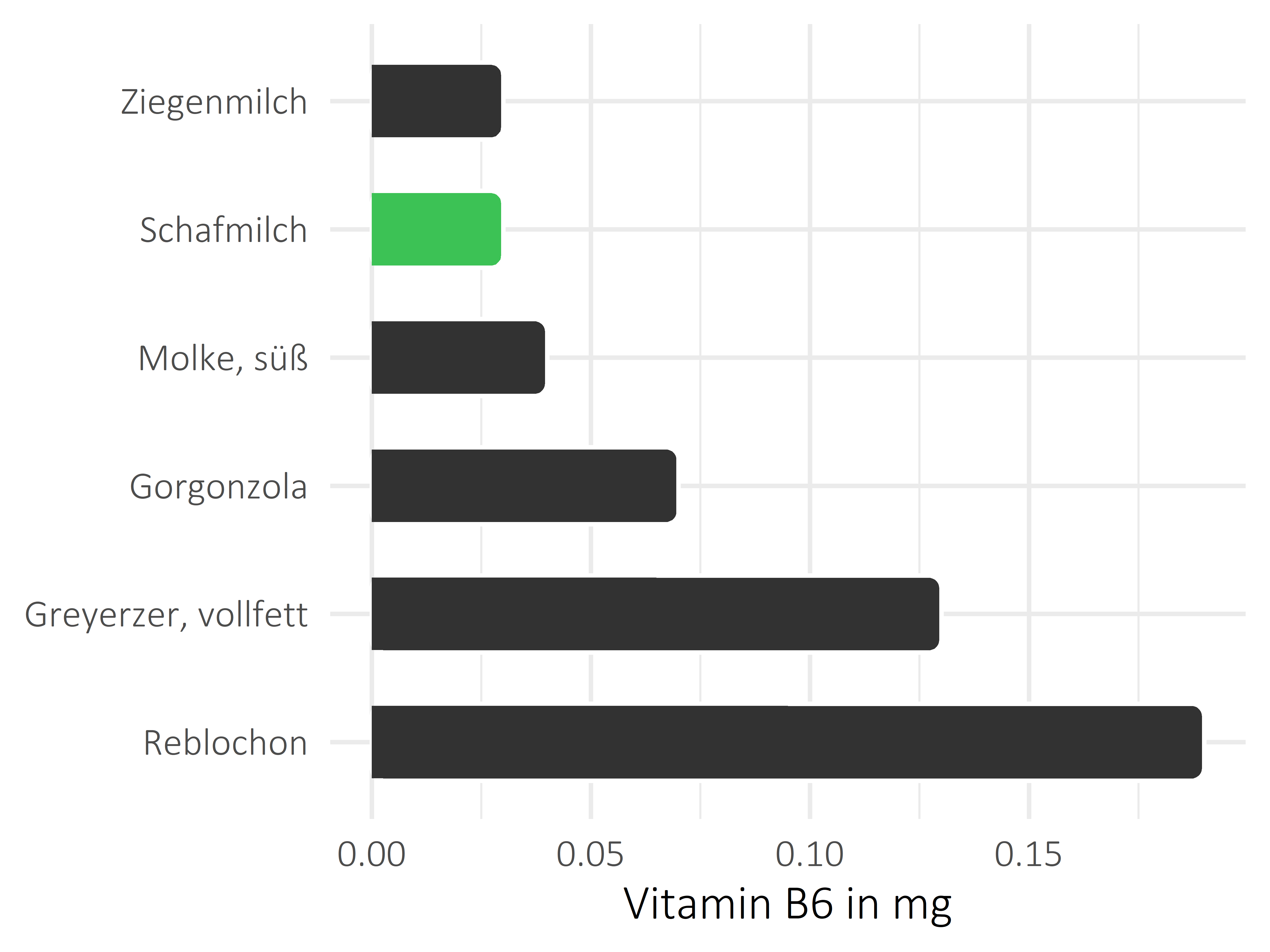 Milchprodukte Vitamin B6