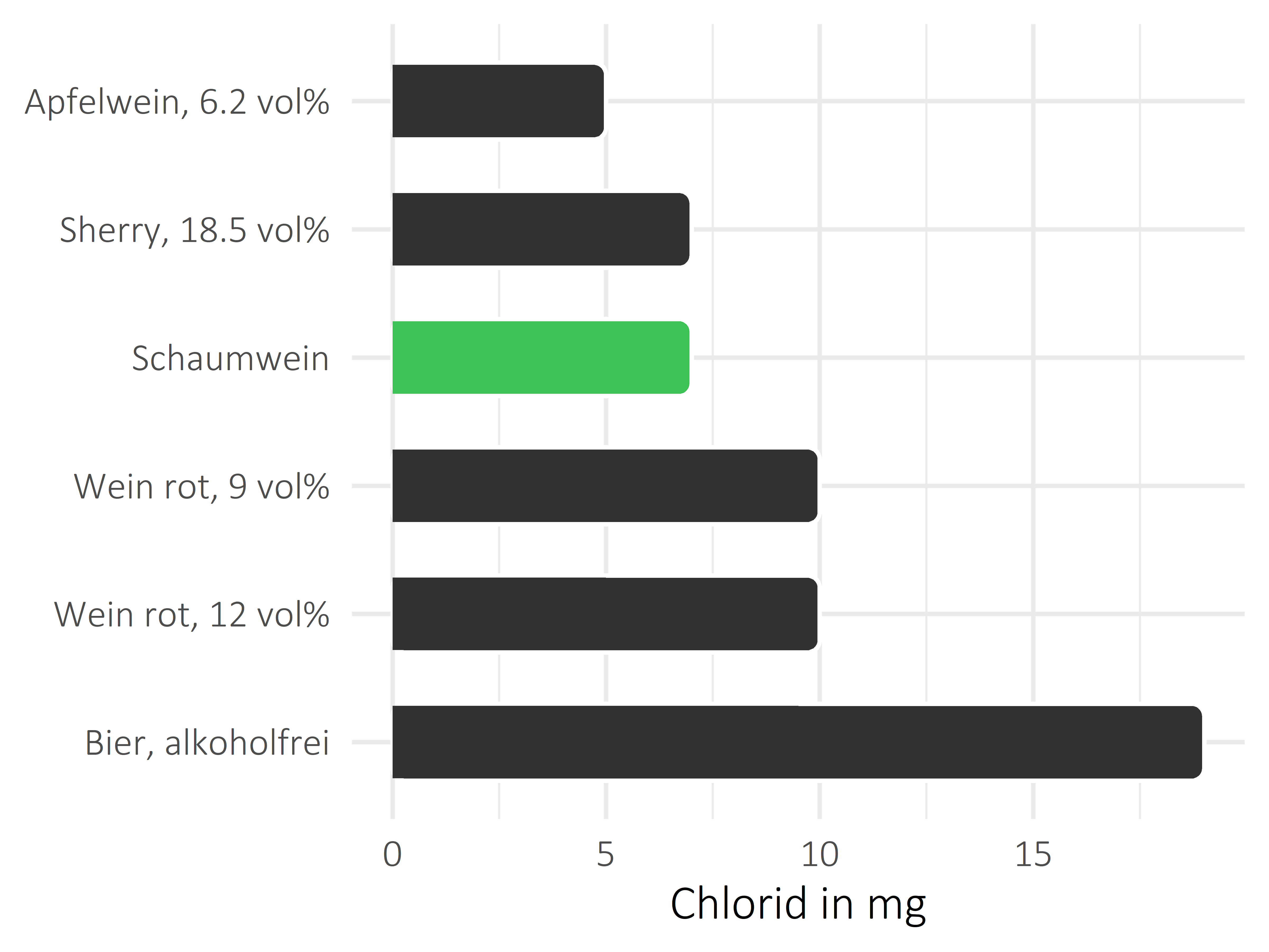 alkoholhaltige Getränke Chlorid