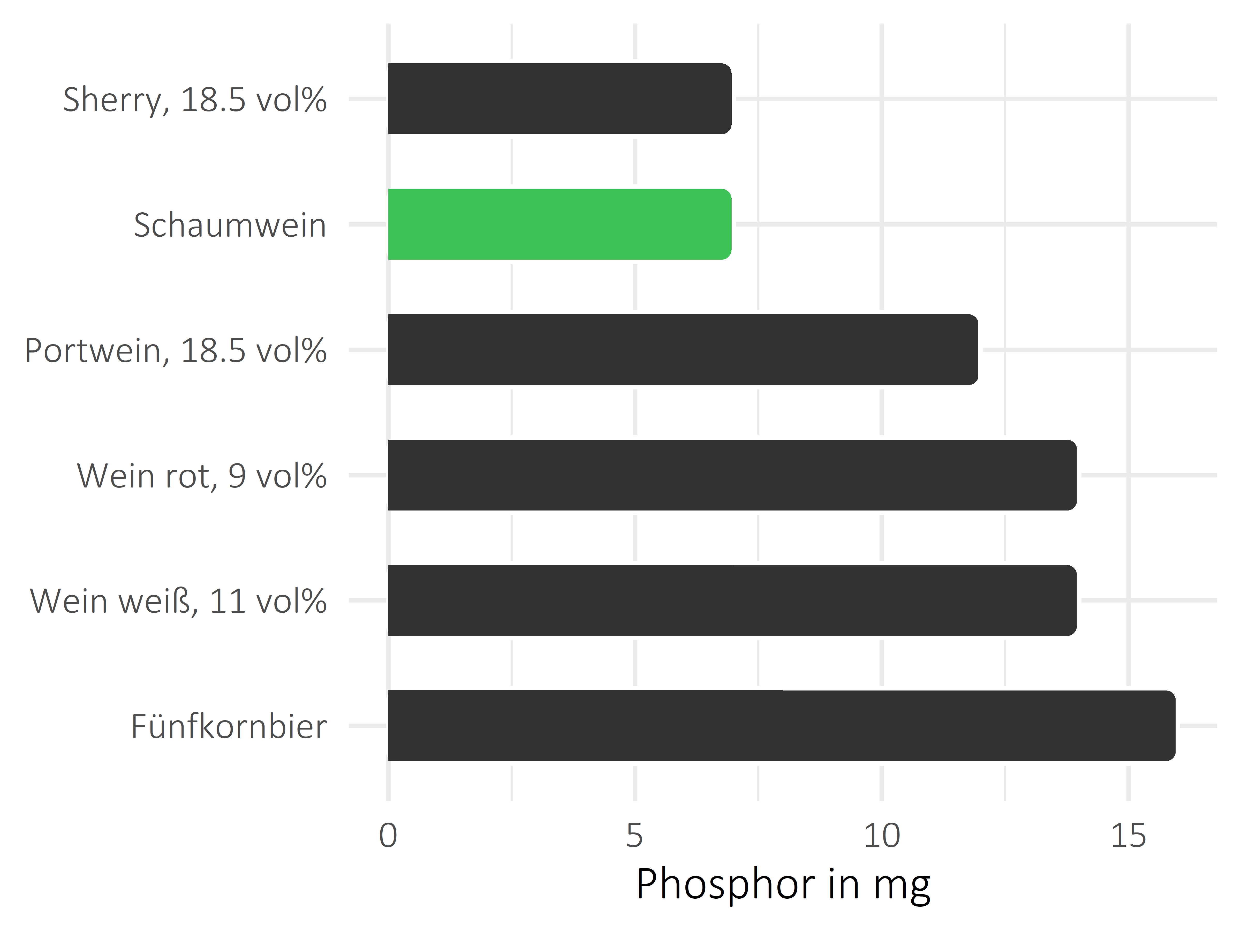 alkoholhaltige Getränke Phosphor