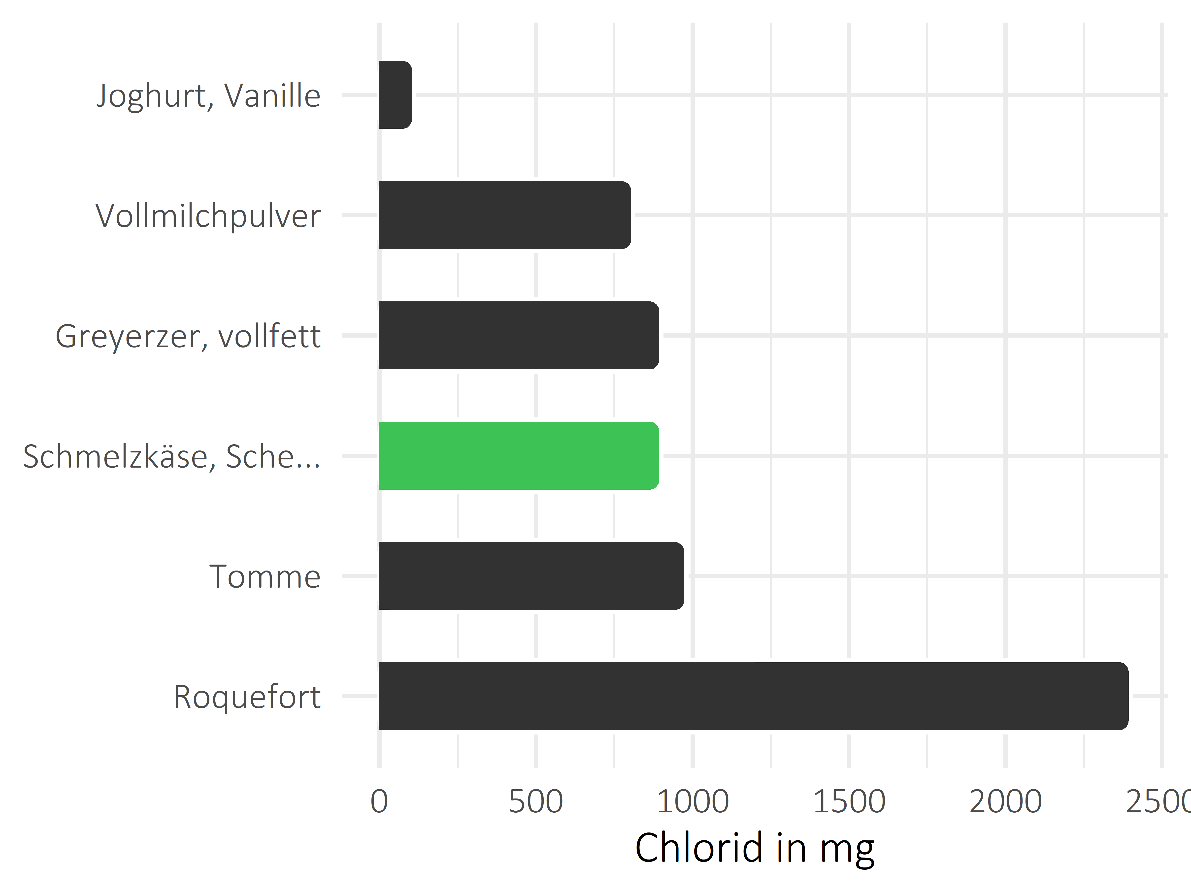 Milchprodukte Chlorid