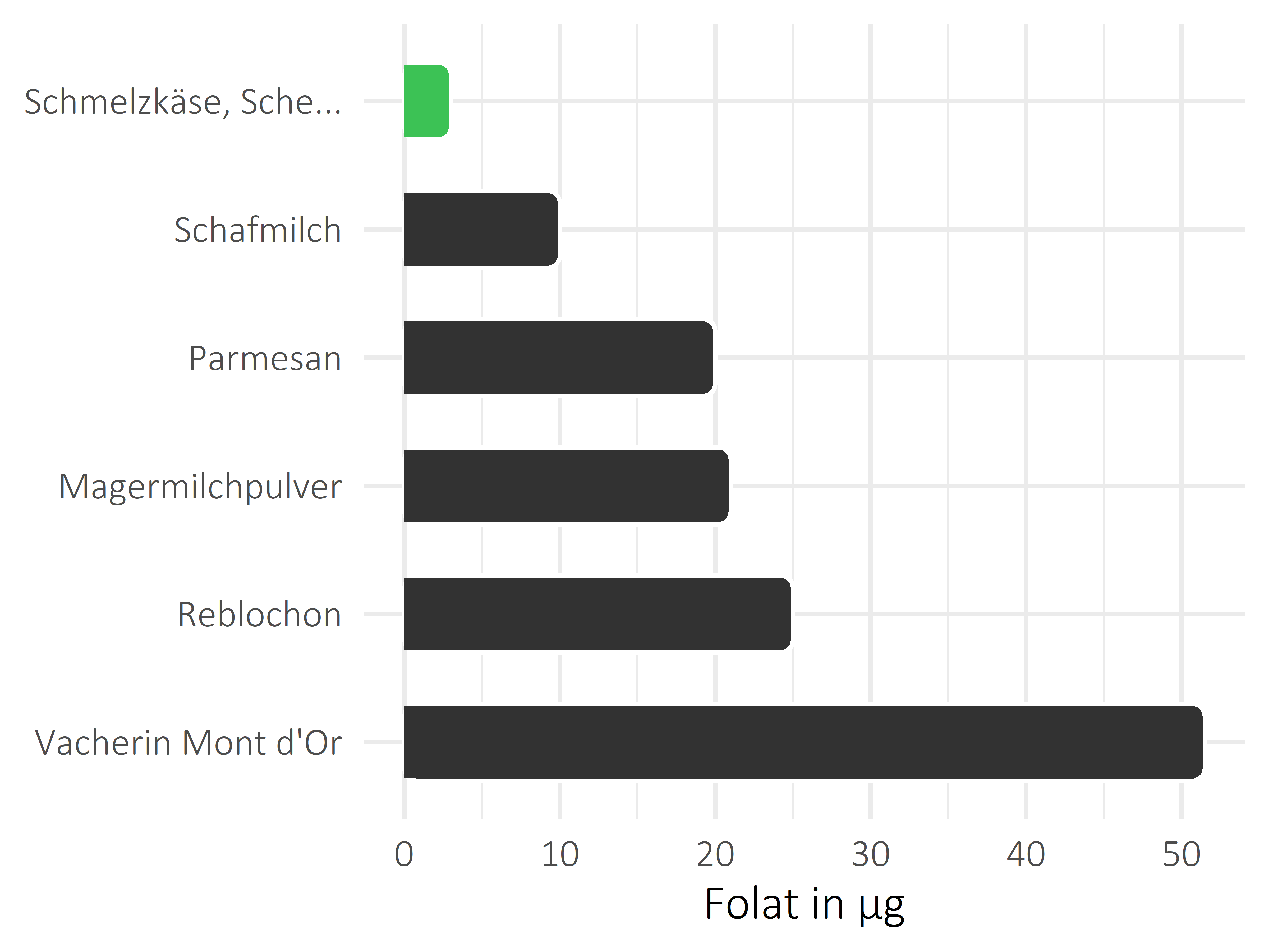 Milchprodukte Folat