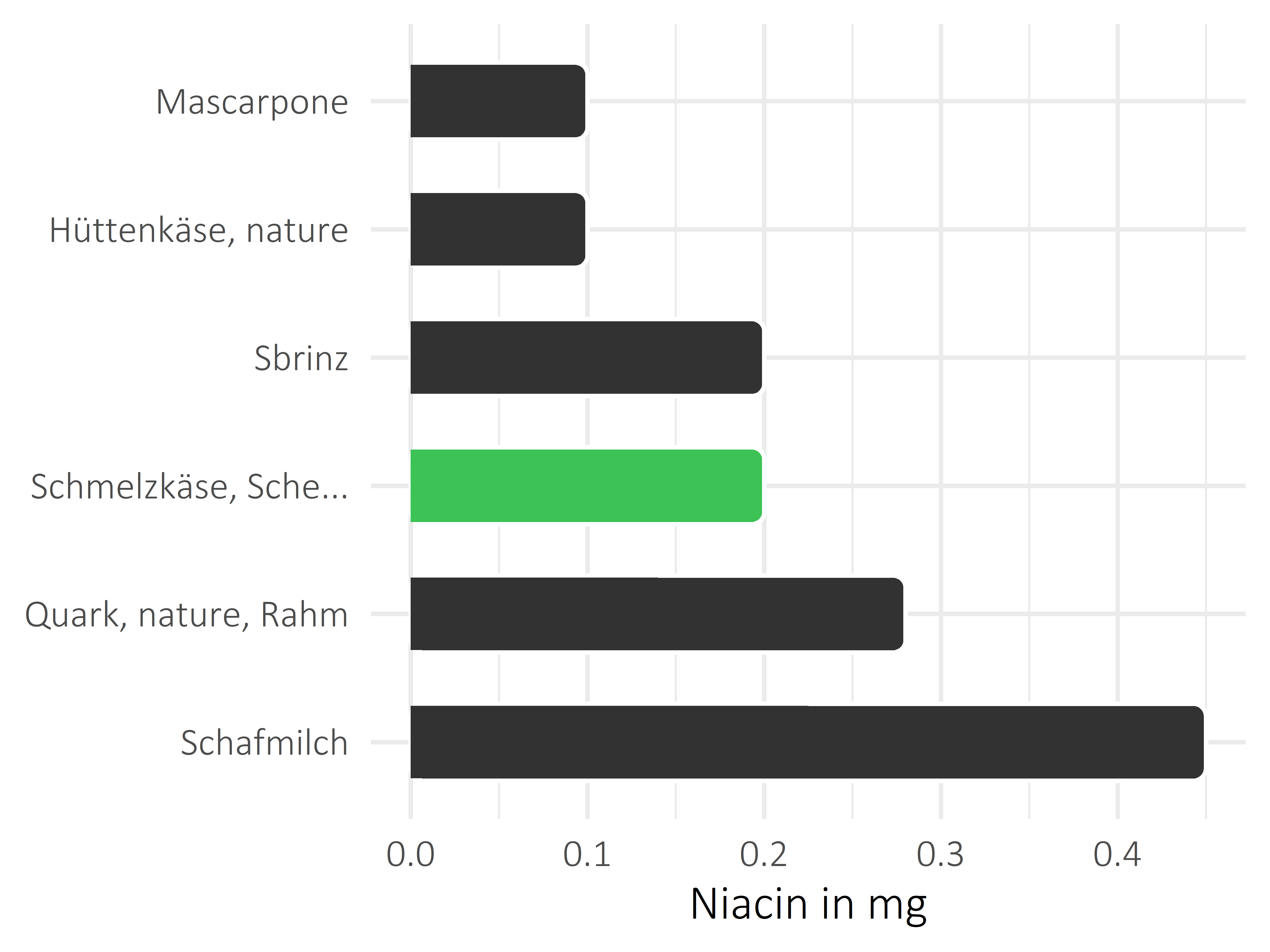 Milchprodukte Niacin