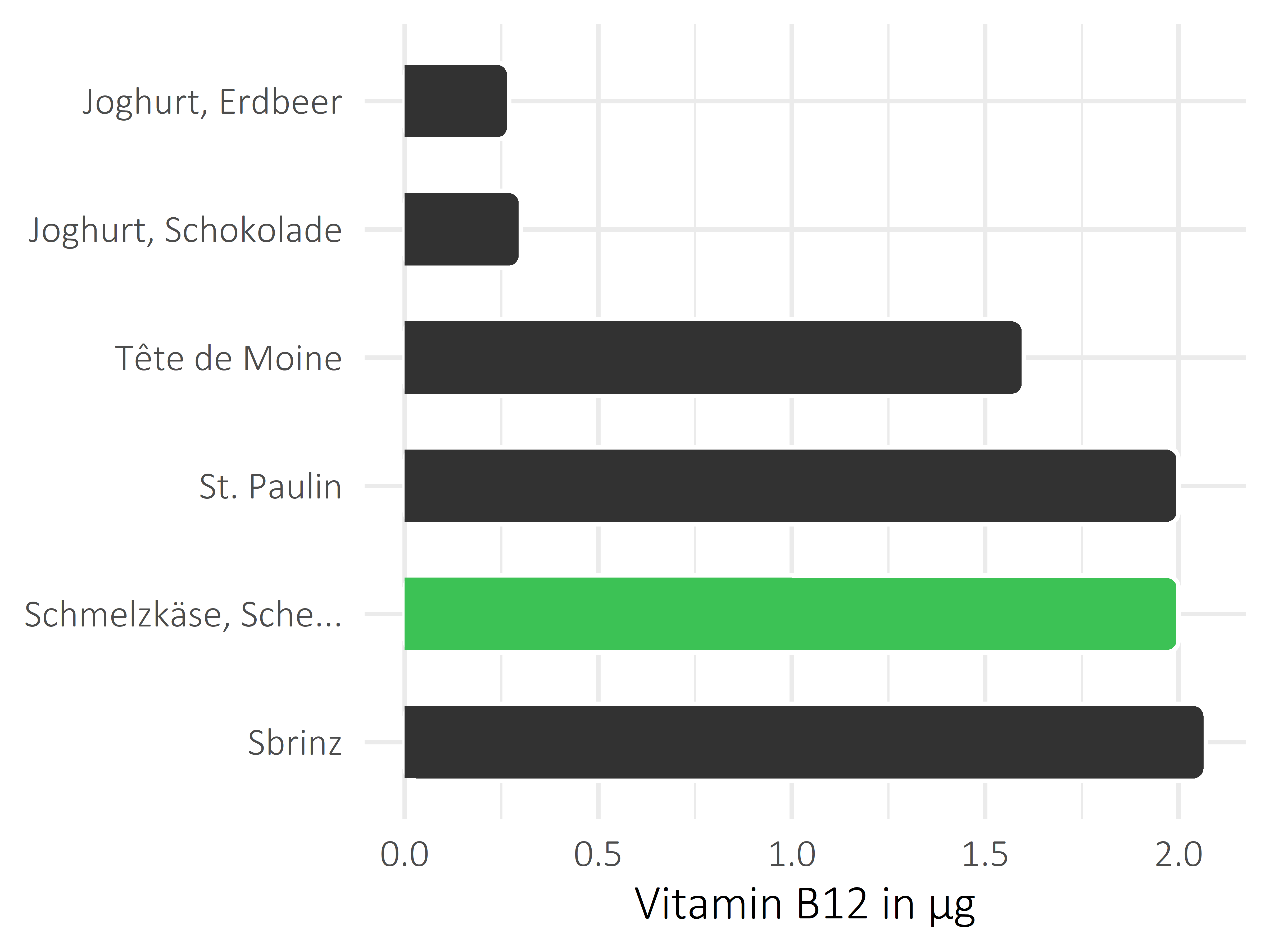 Milchprodukte Cobalamin