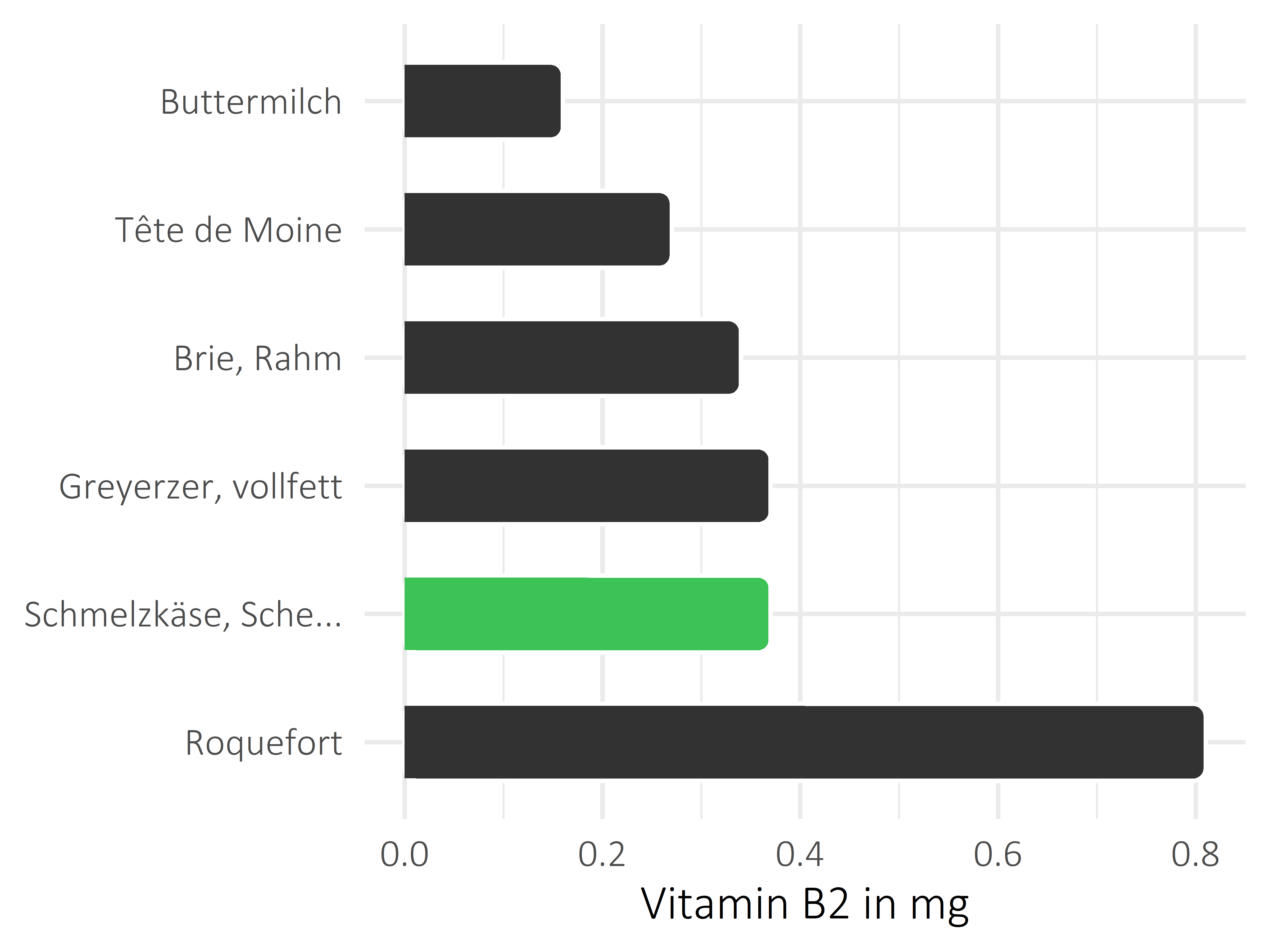 Milchprodukte Vitamin B2