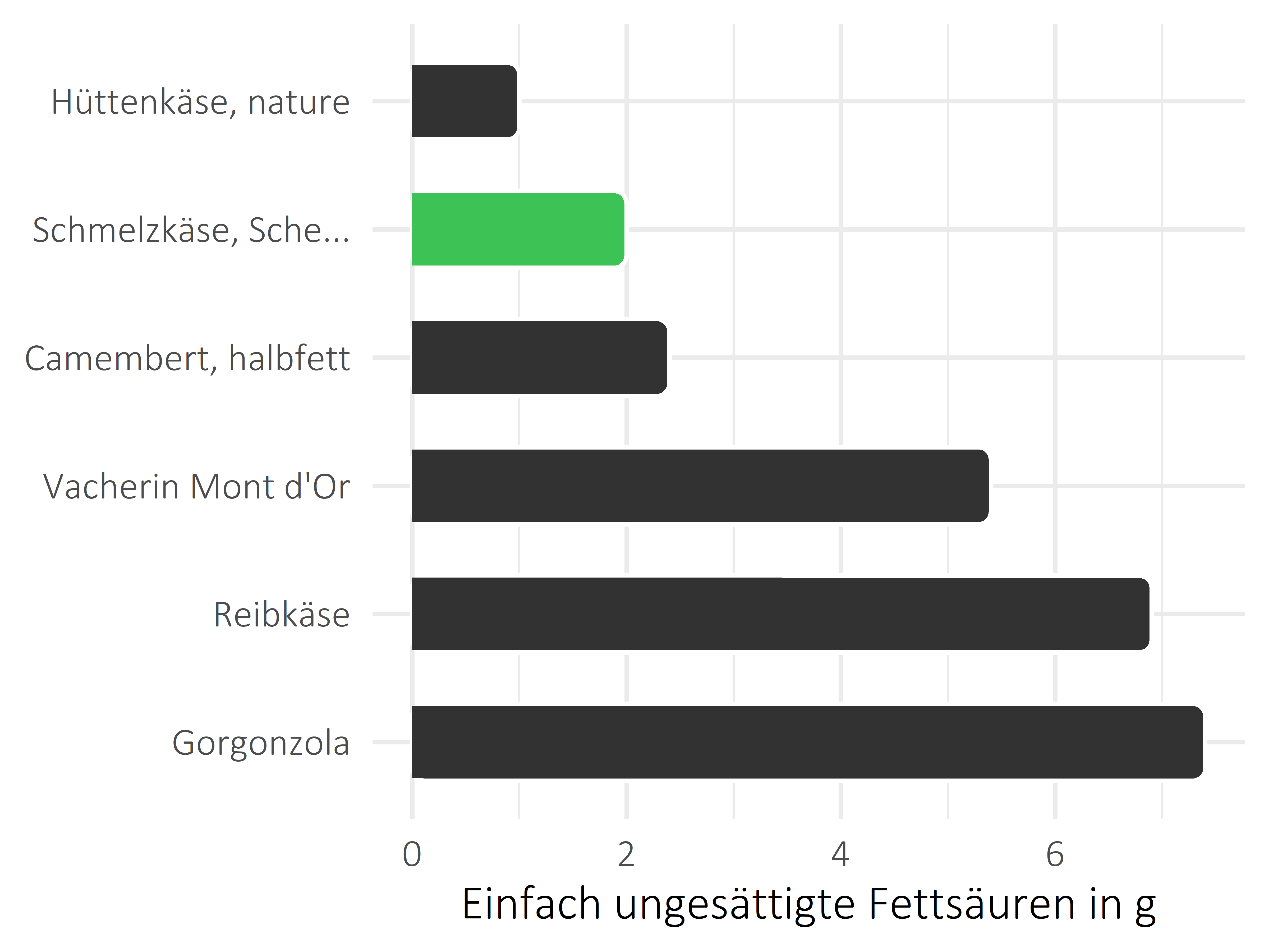 Milchprodukte einfach ungesättigte Fettsäuren