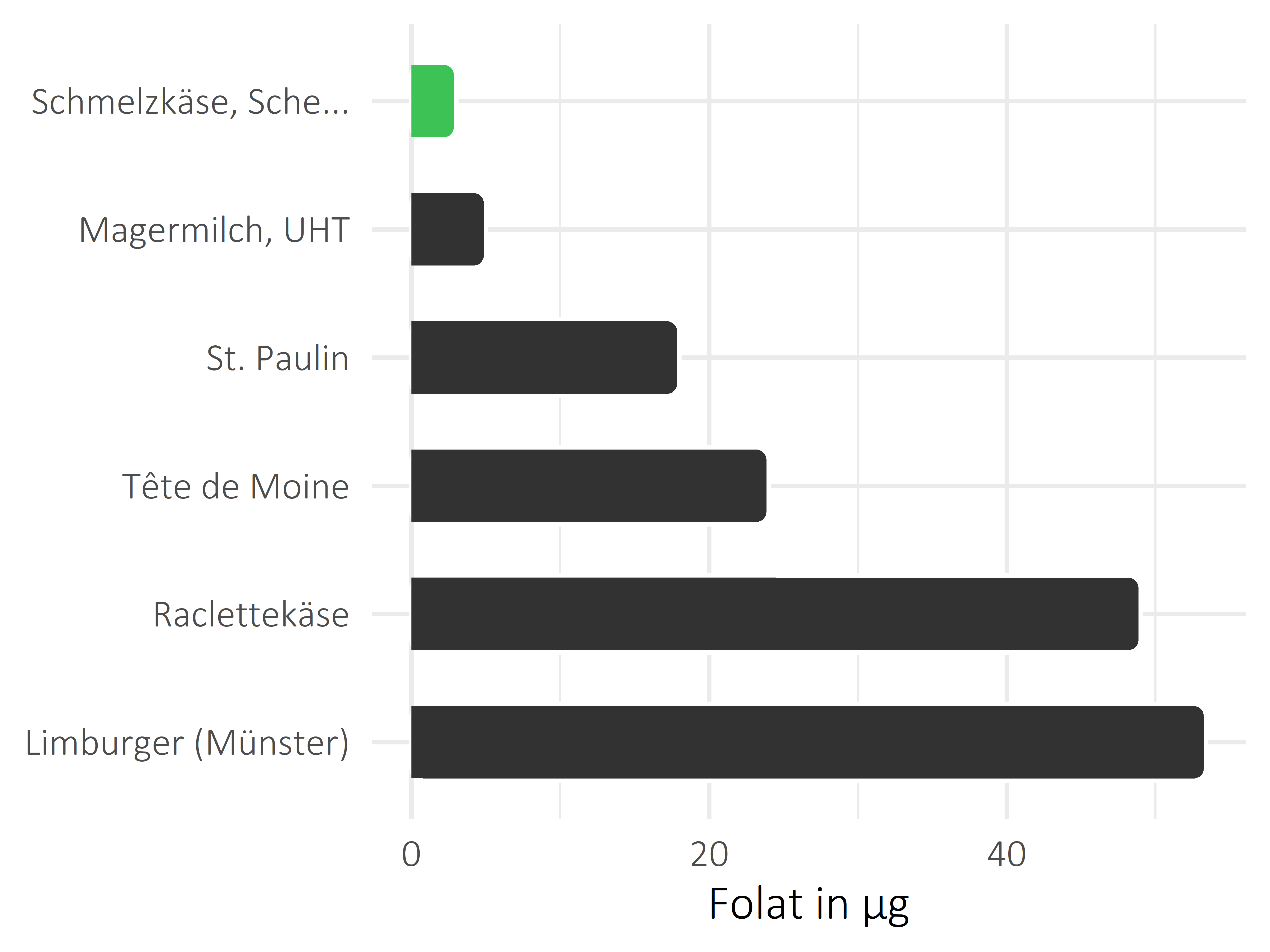 Milchprodukte Folat