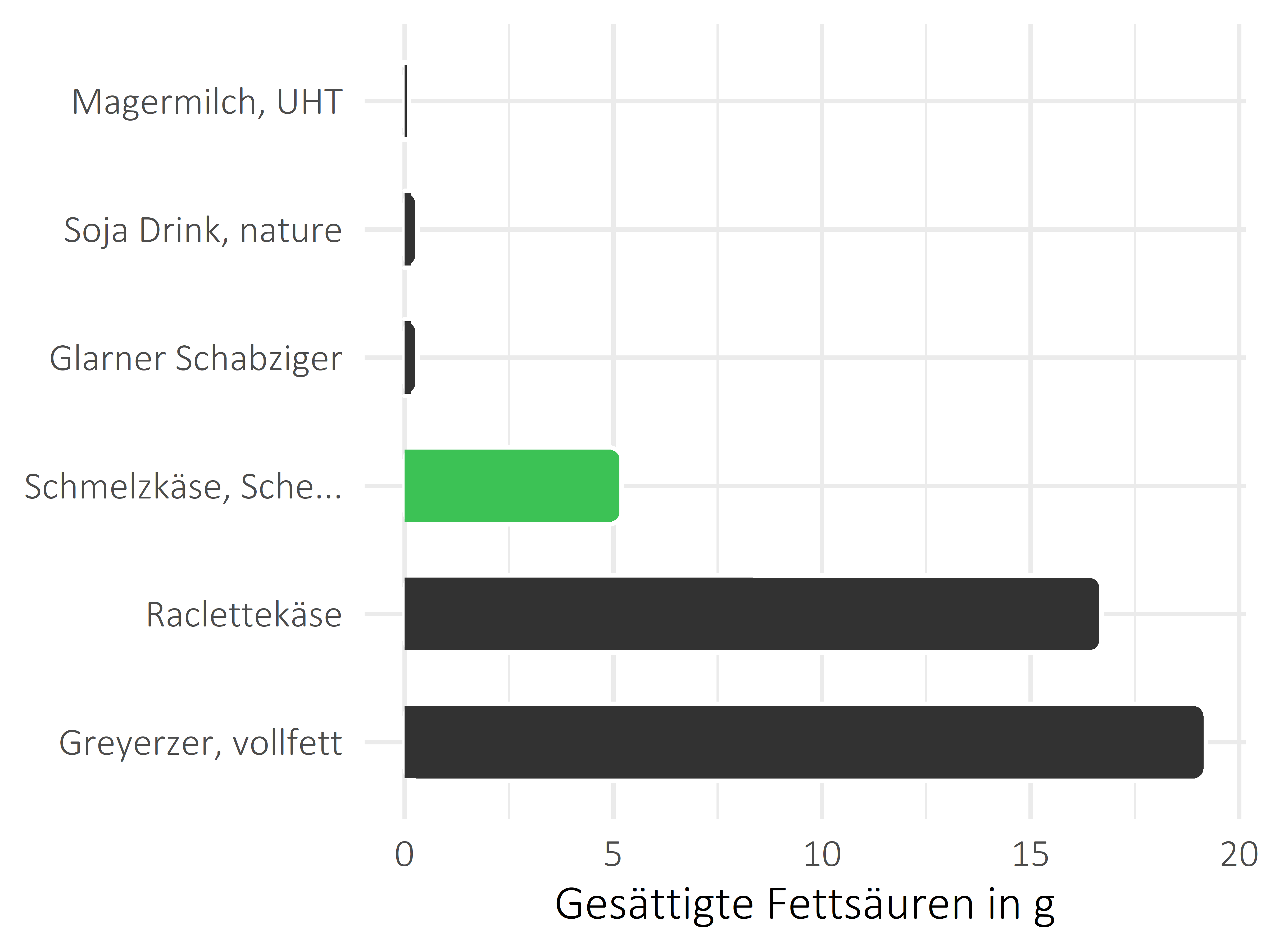 Milchprodukte gesättigte Fettsäuren