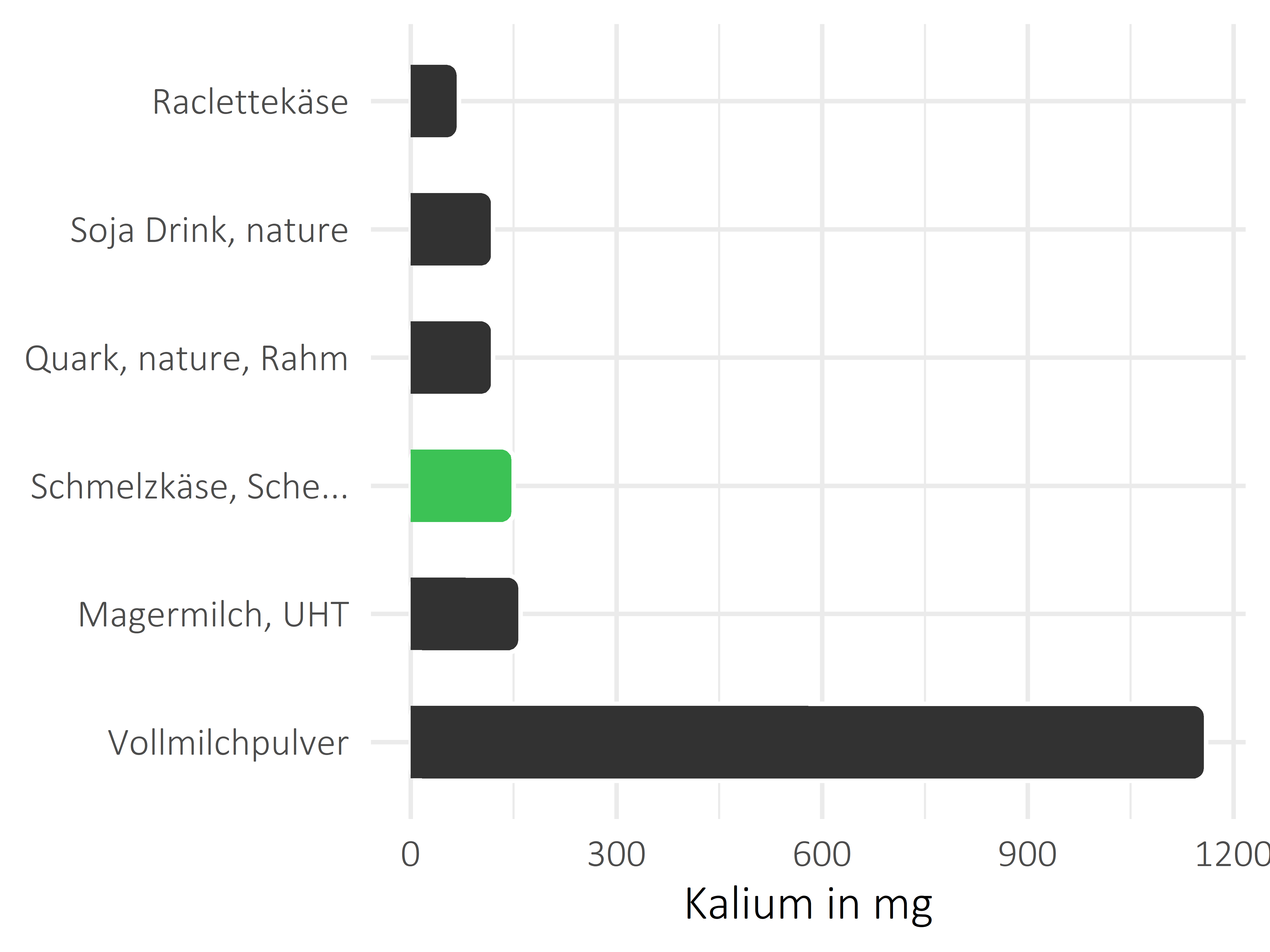 Milchprodukte Kalium