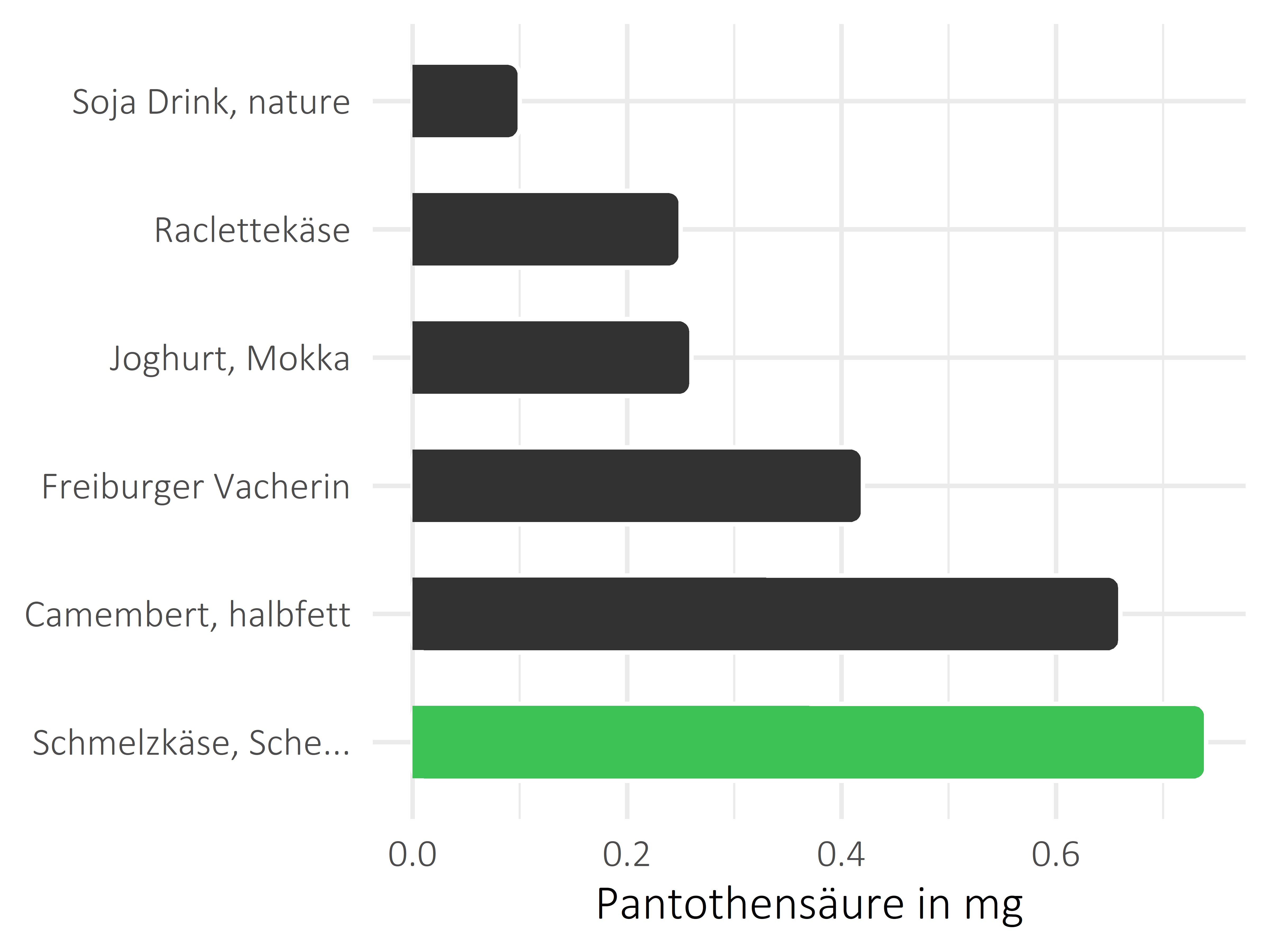 Milchprodukte Pantothensäure