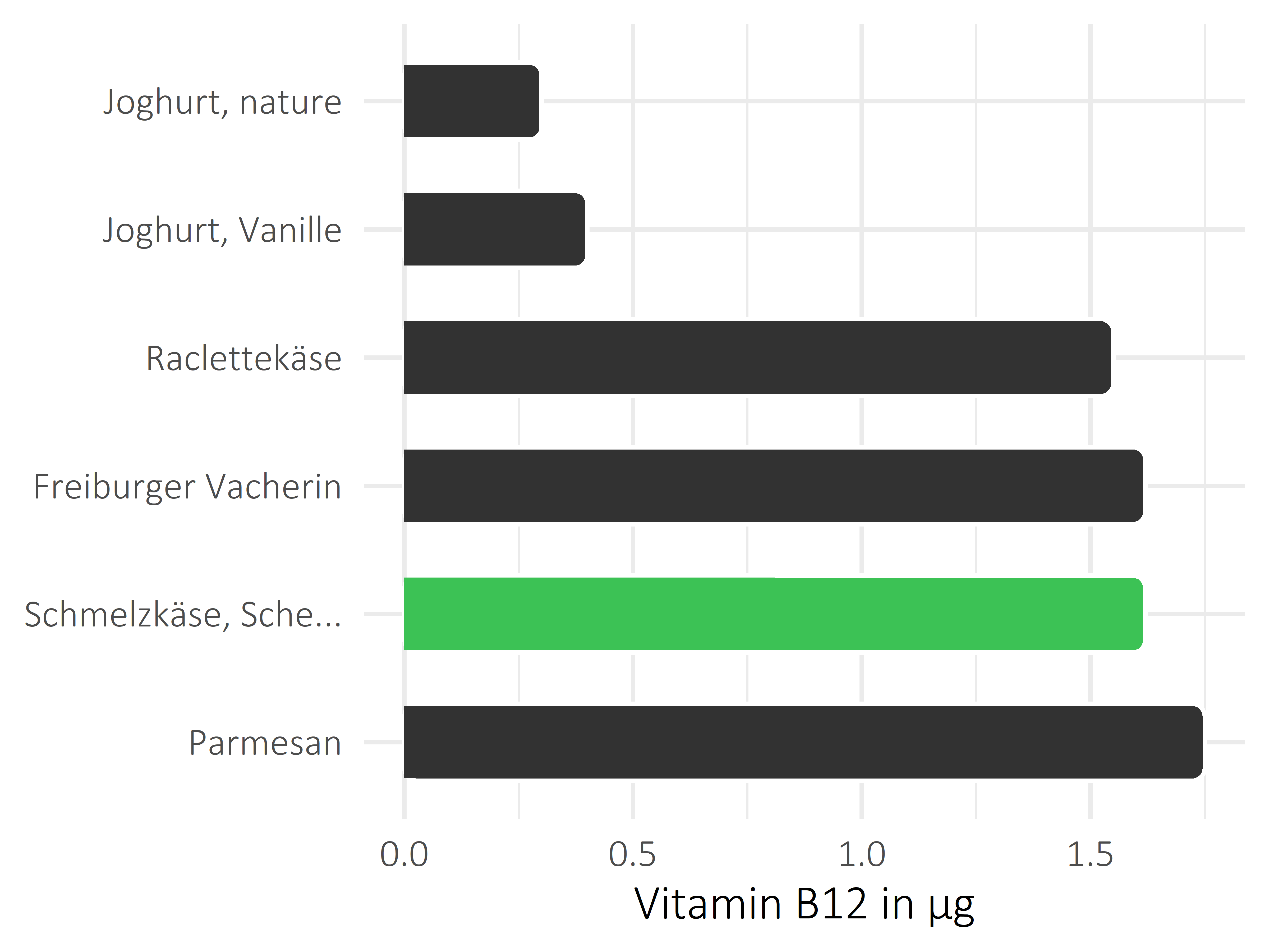 Milchprodukte Vitamin B12