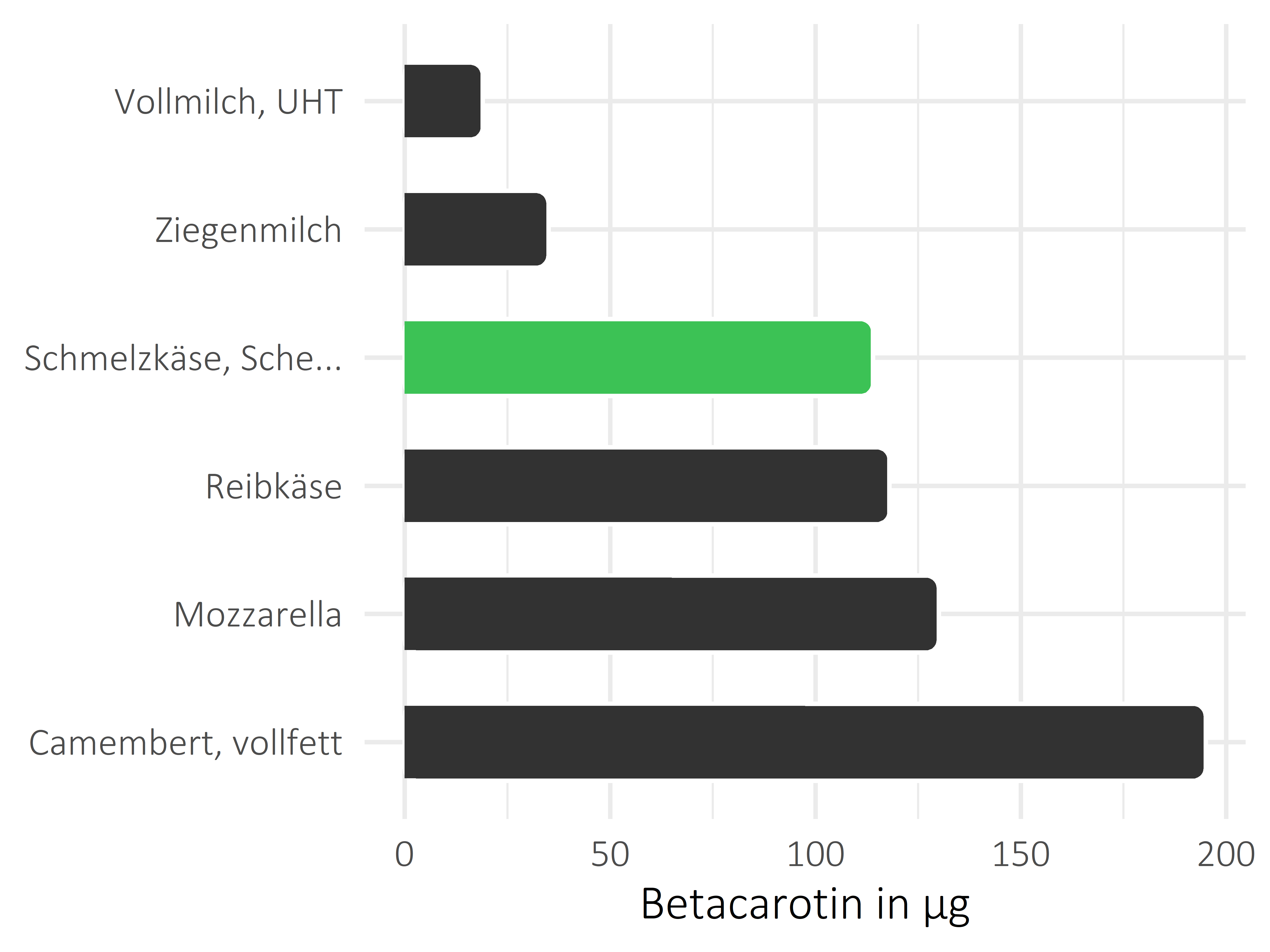 Milchprodukte Betacarotin