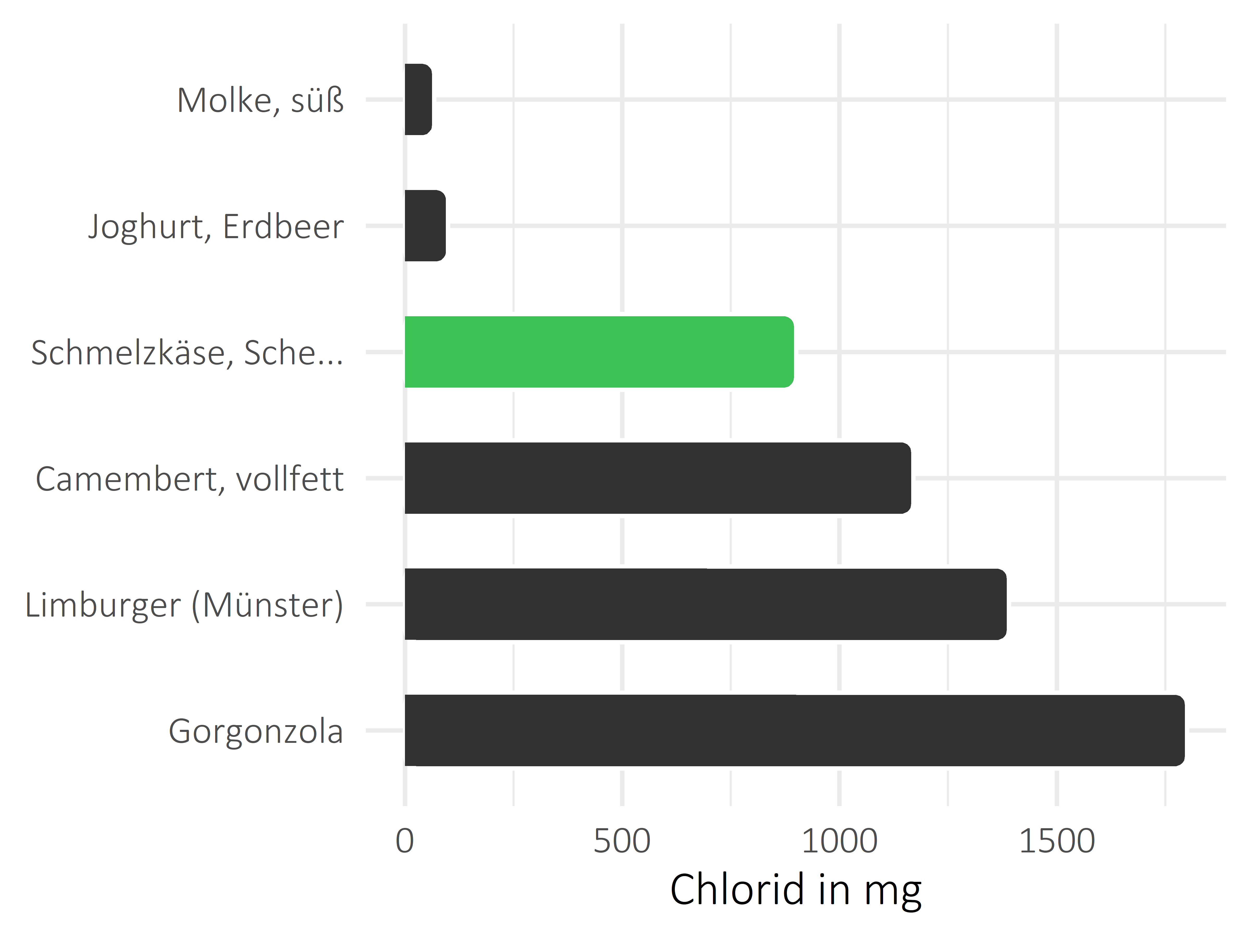 Milchprodukte Chlorid