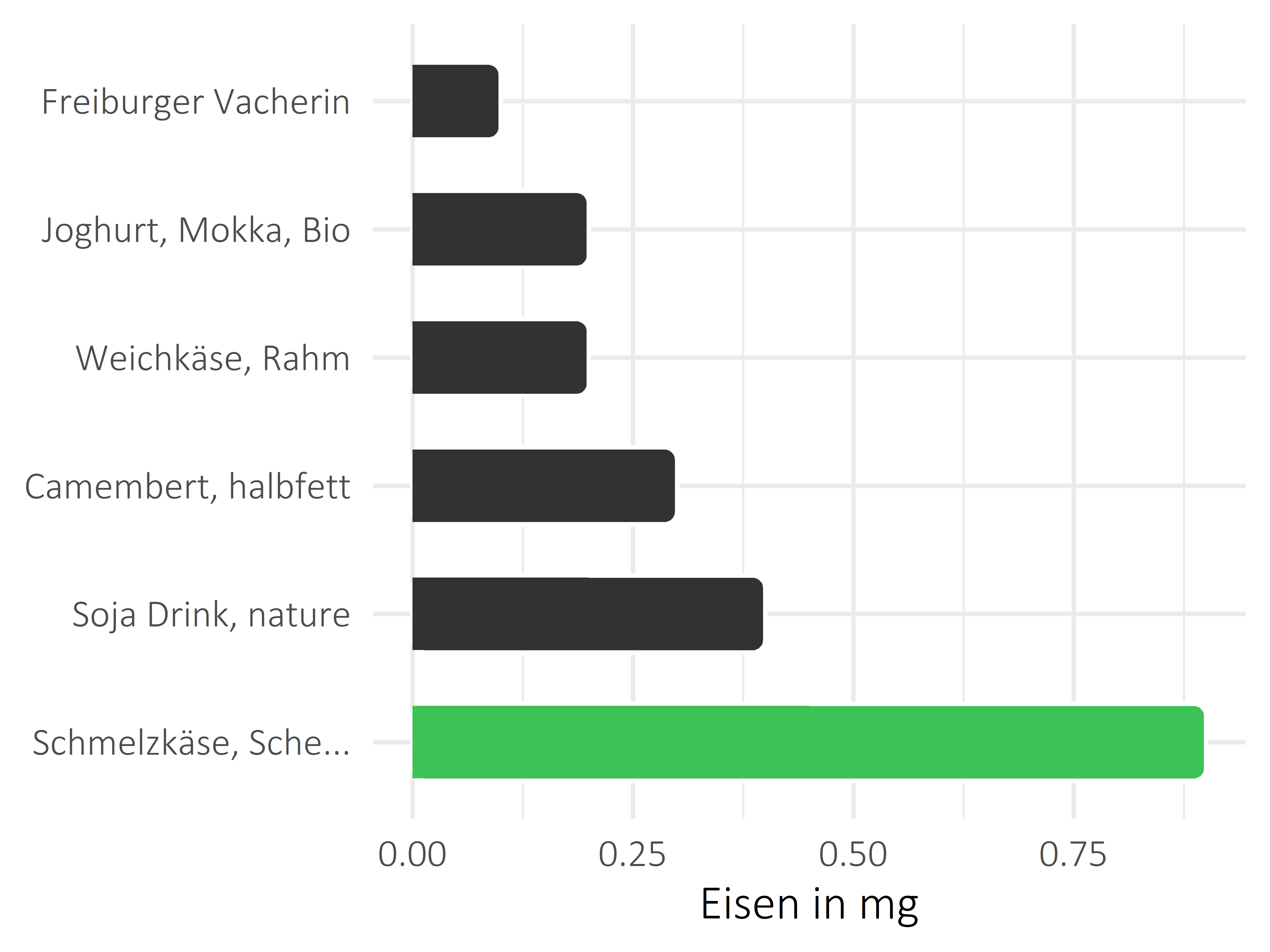 Milchprodukte Eisen