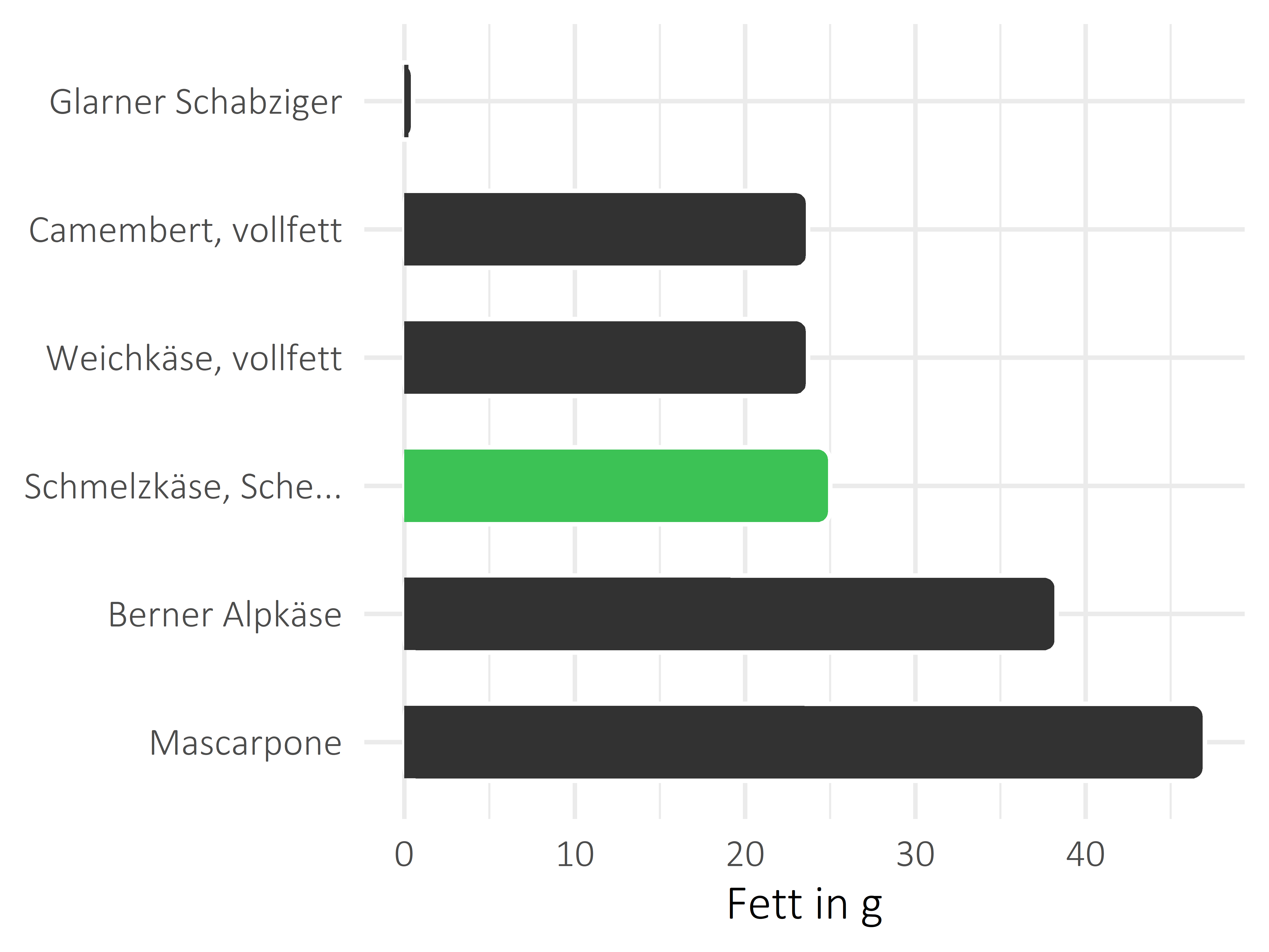 Milchprodukte Fett