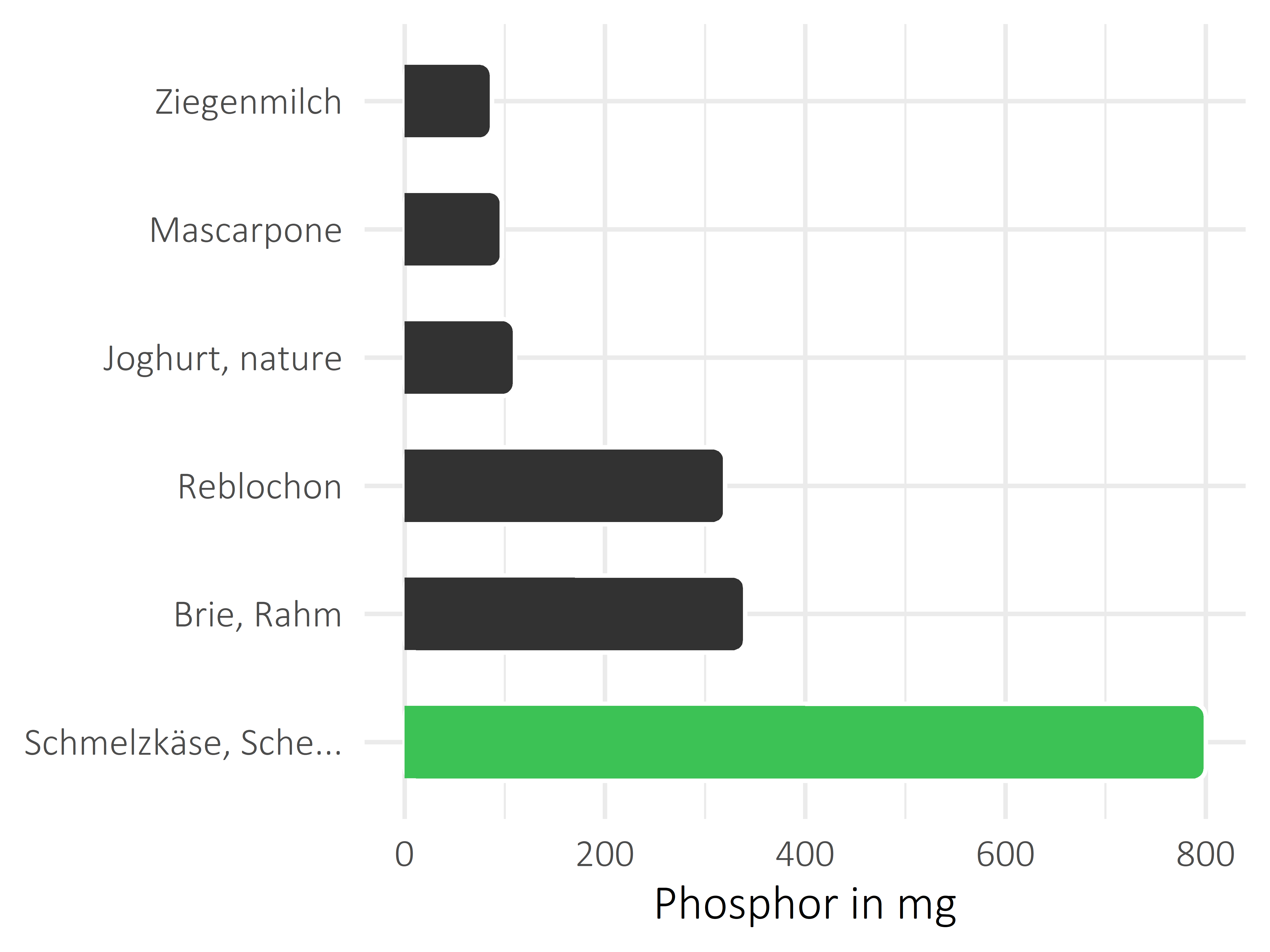 Milchprodukte Phosphor