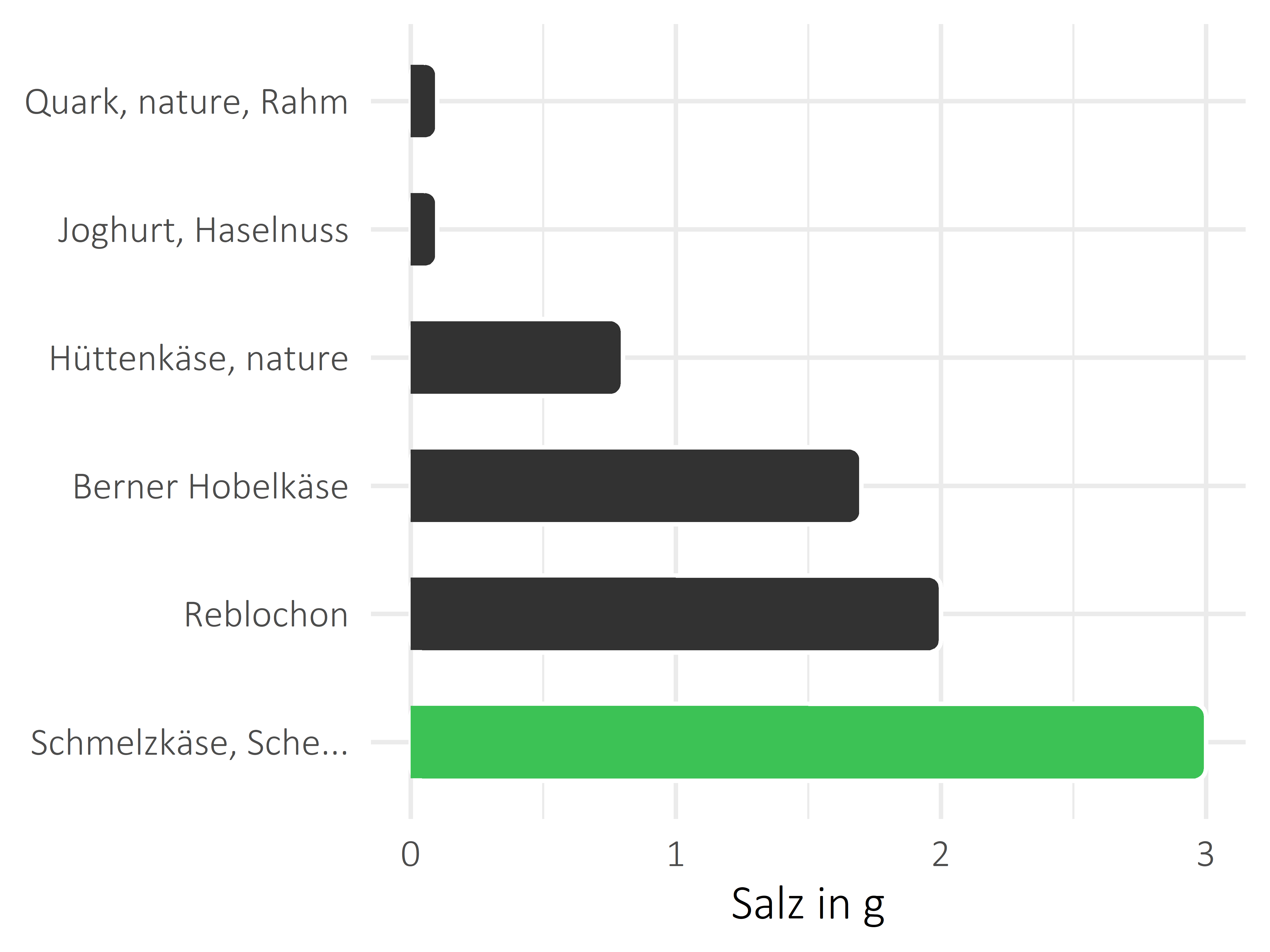 Milchprodukte Salz