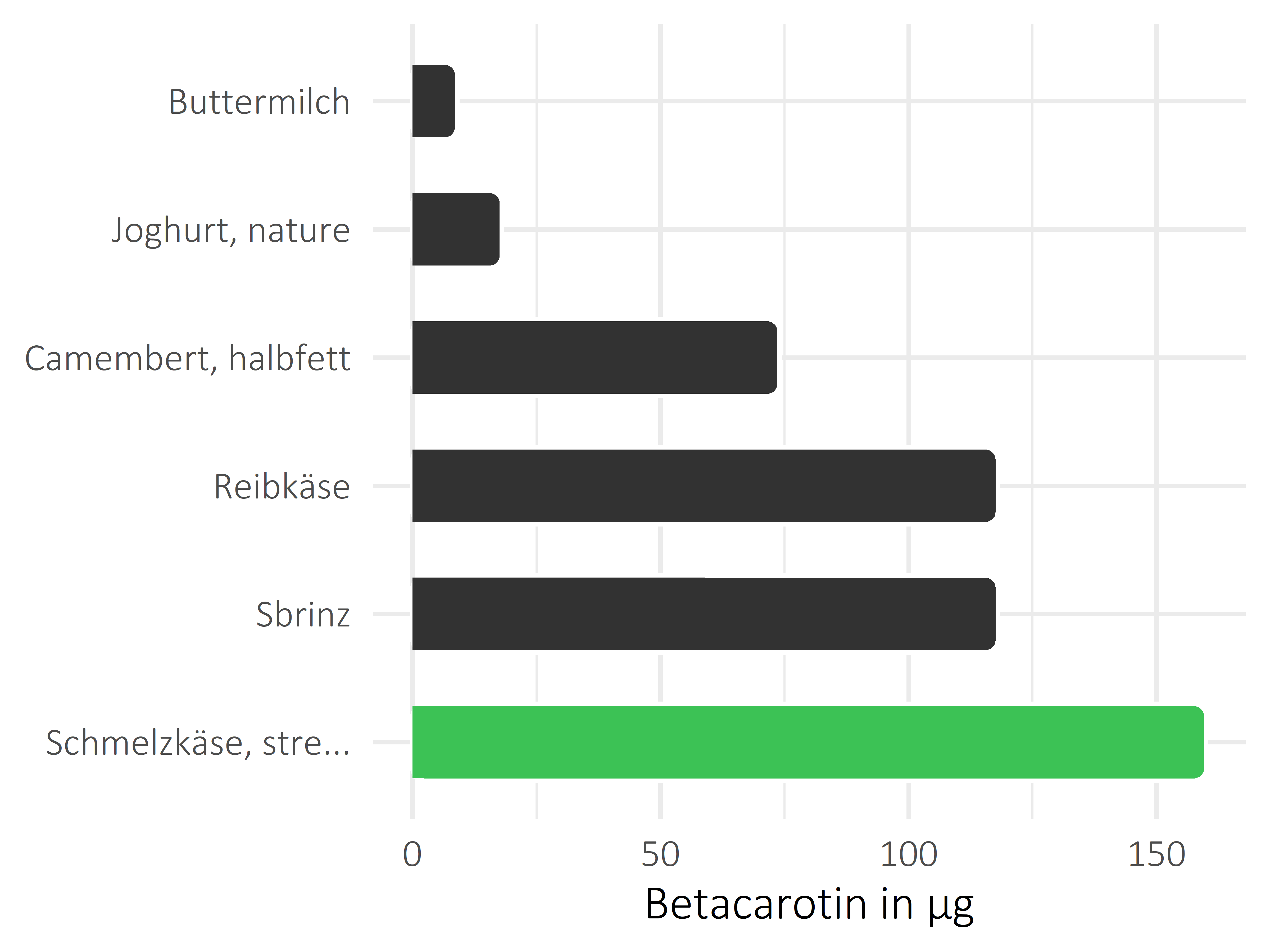 Milchprodukte Betacarotin