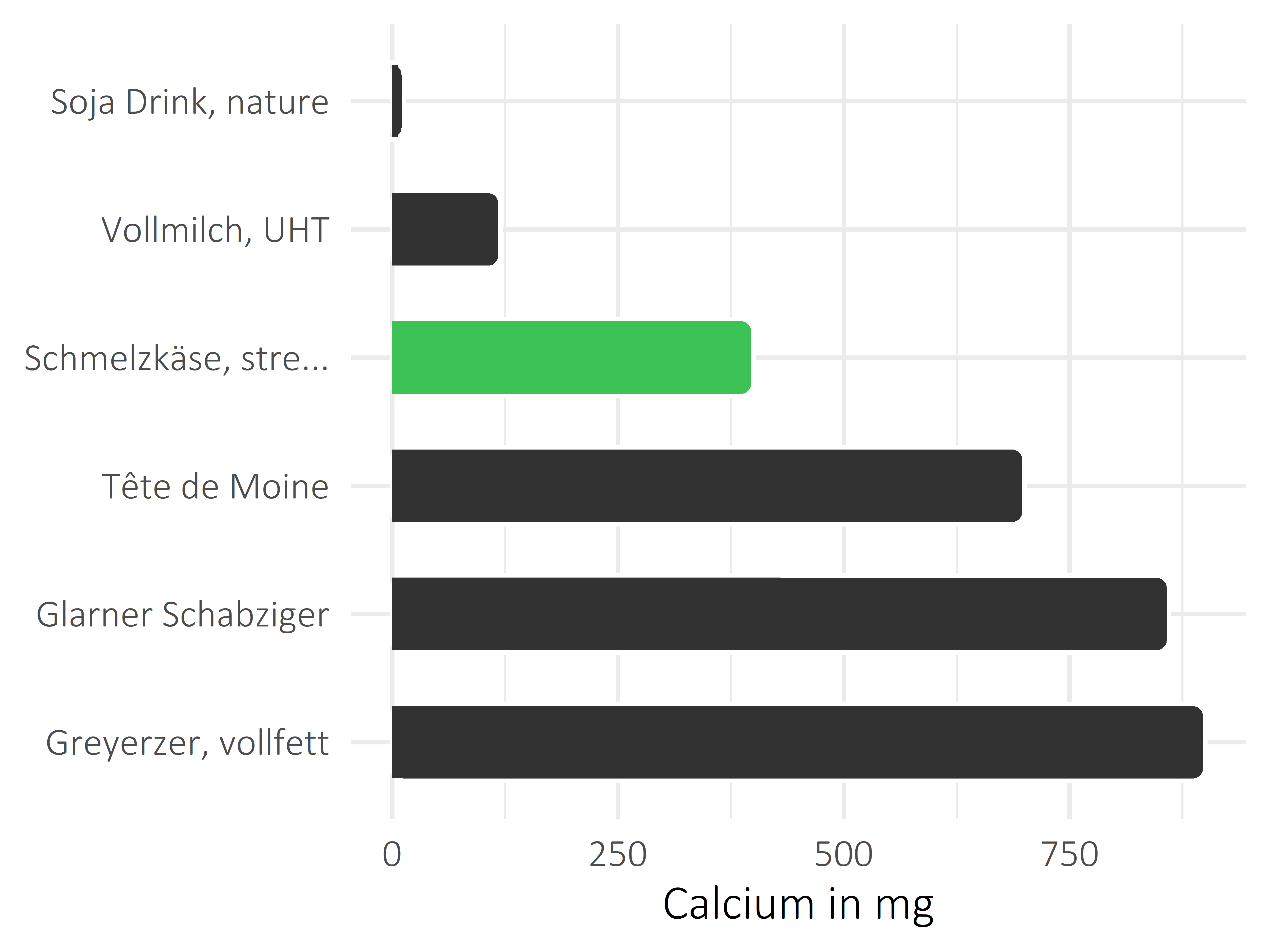 Milchprodukte Calcium