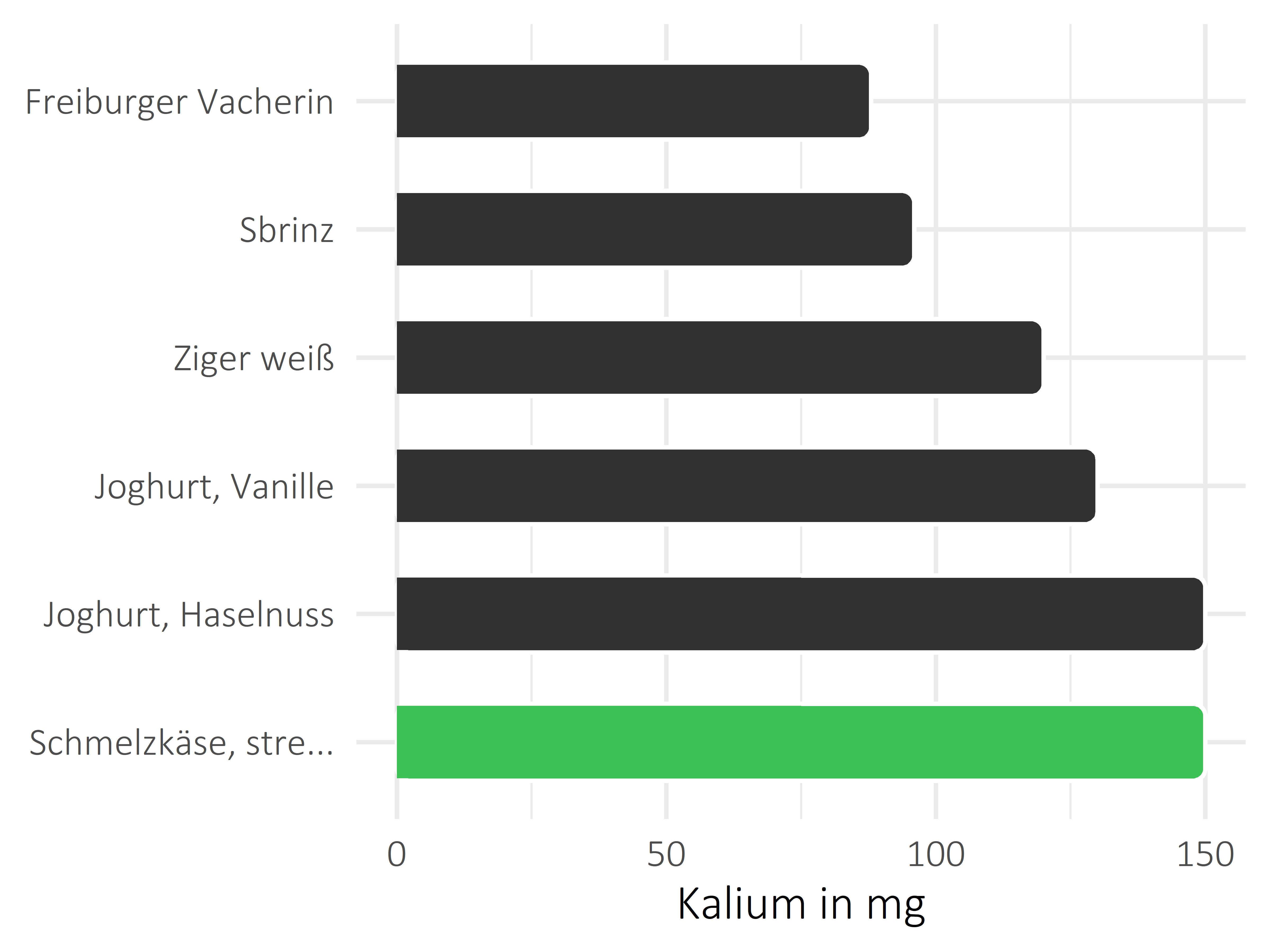 Milchprodukte Kalium