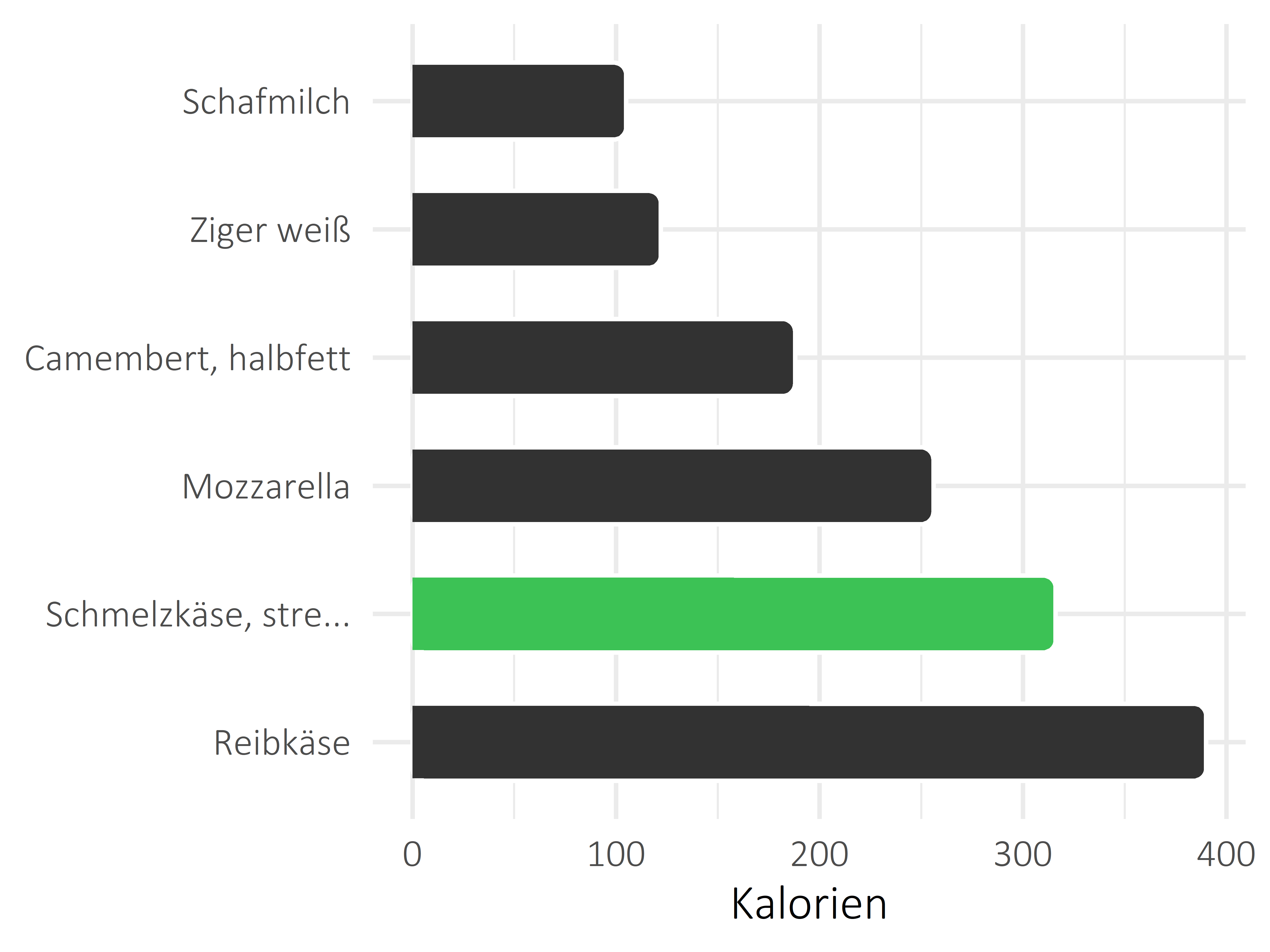 Milchprodukte Kilokalorien