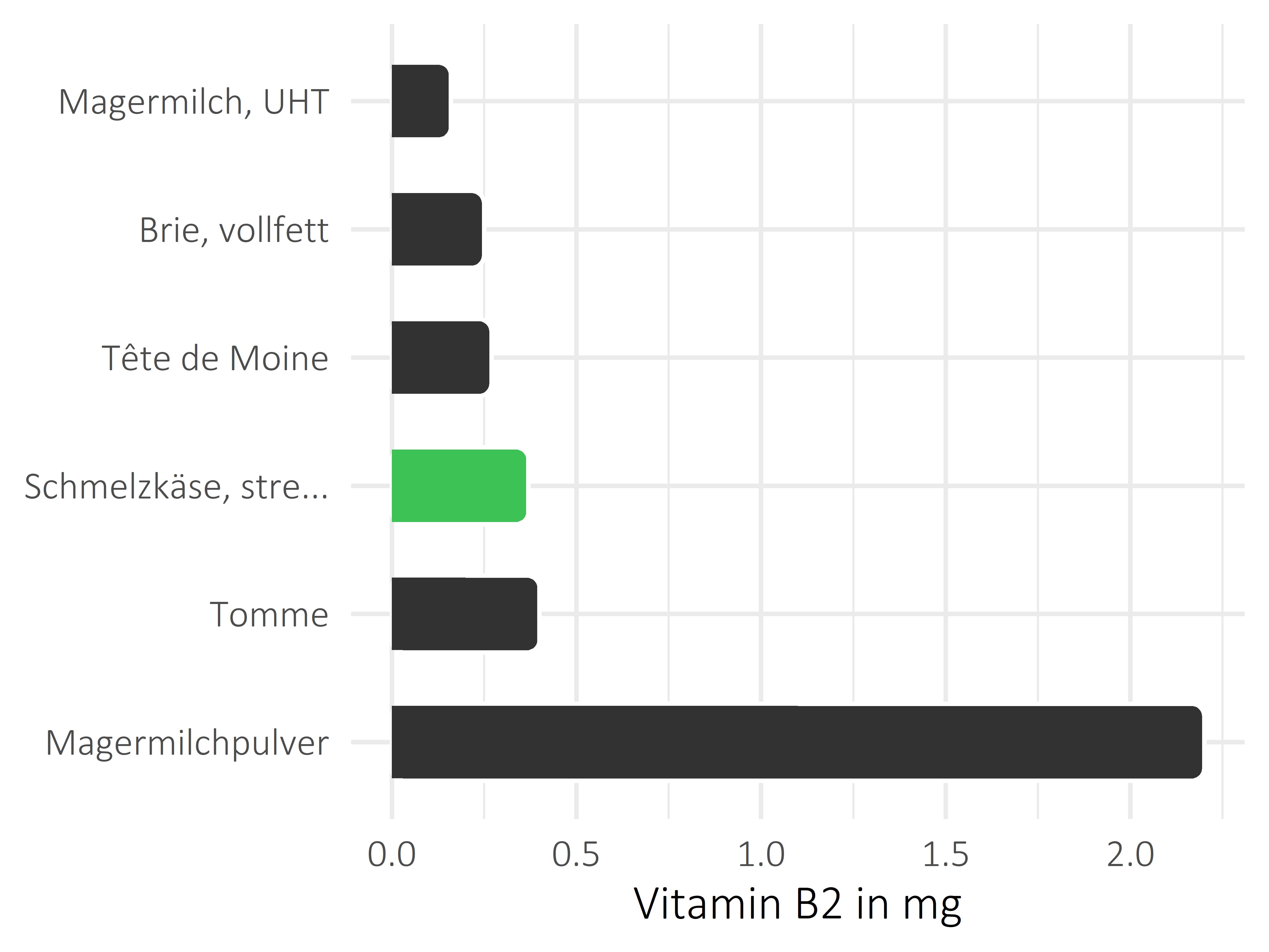 Milchprodukte Vitamin B2