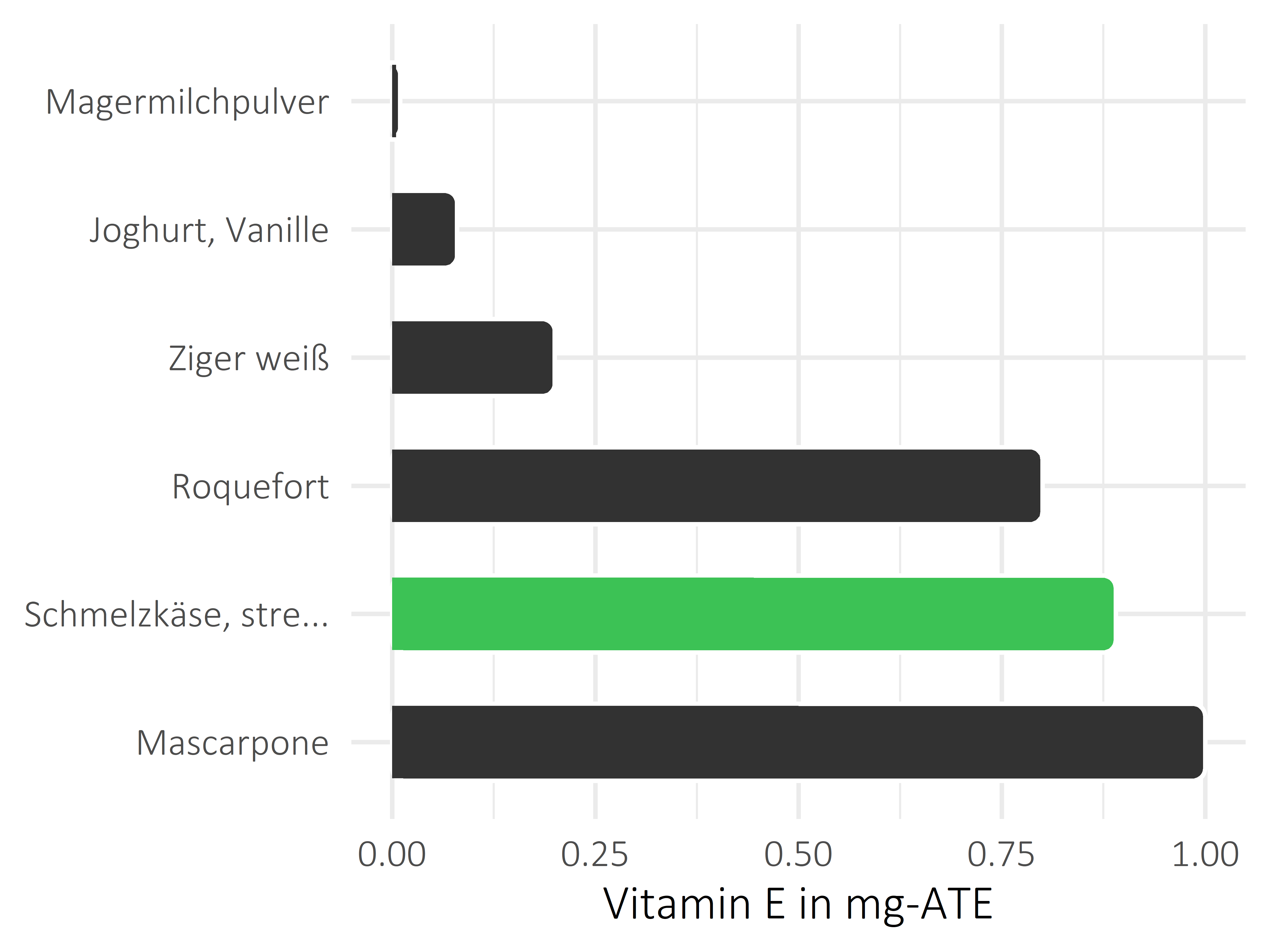 Milchprodukte Vitamin E