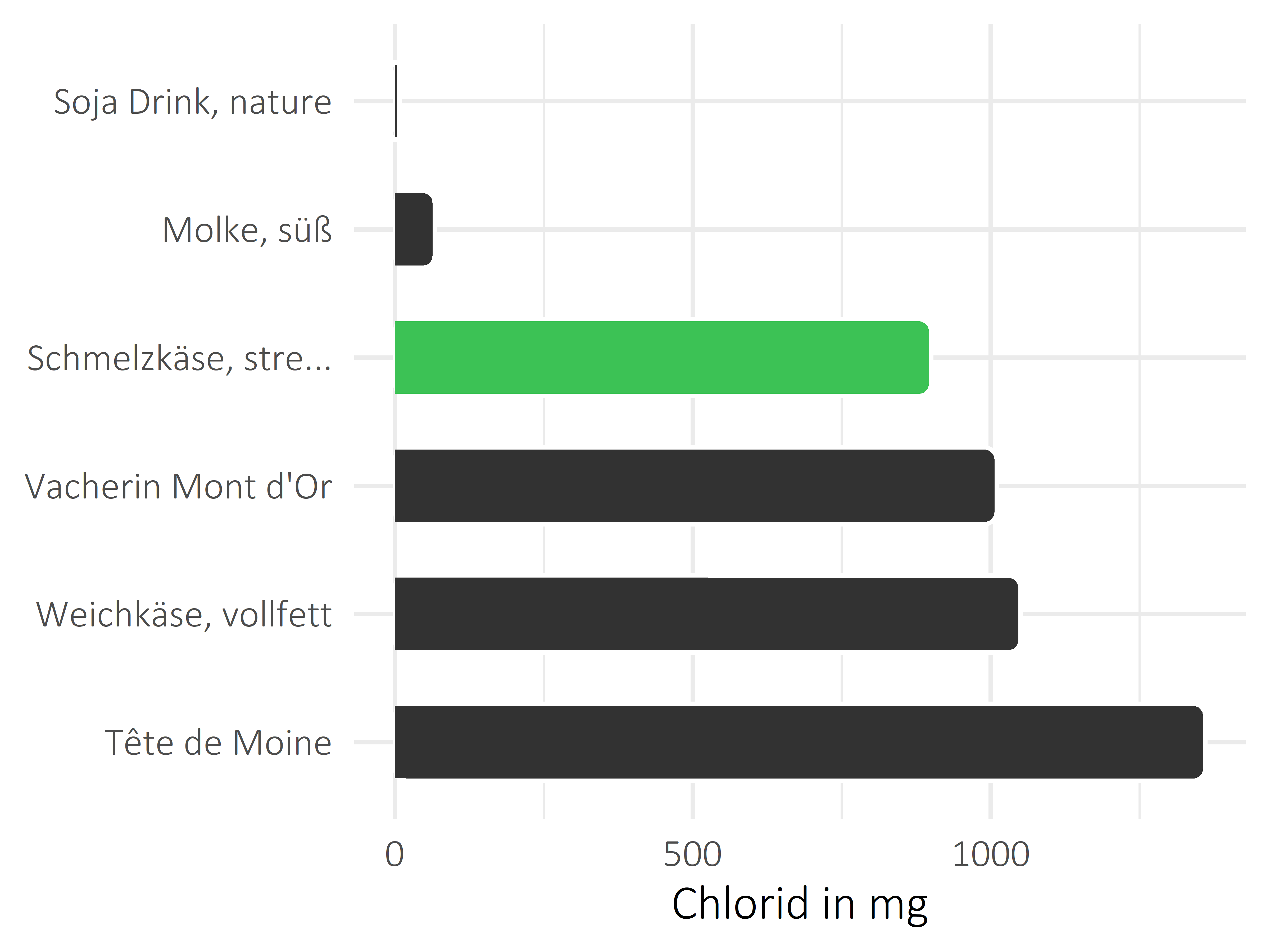 Milchprodukte Chlorid