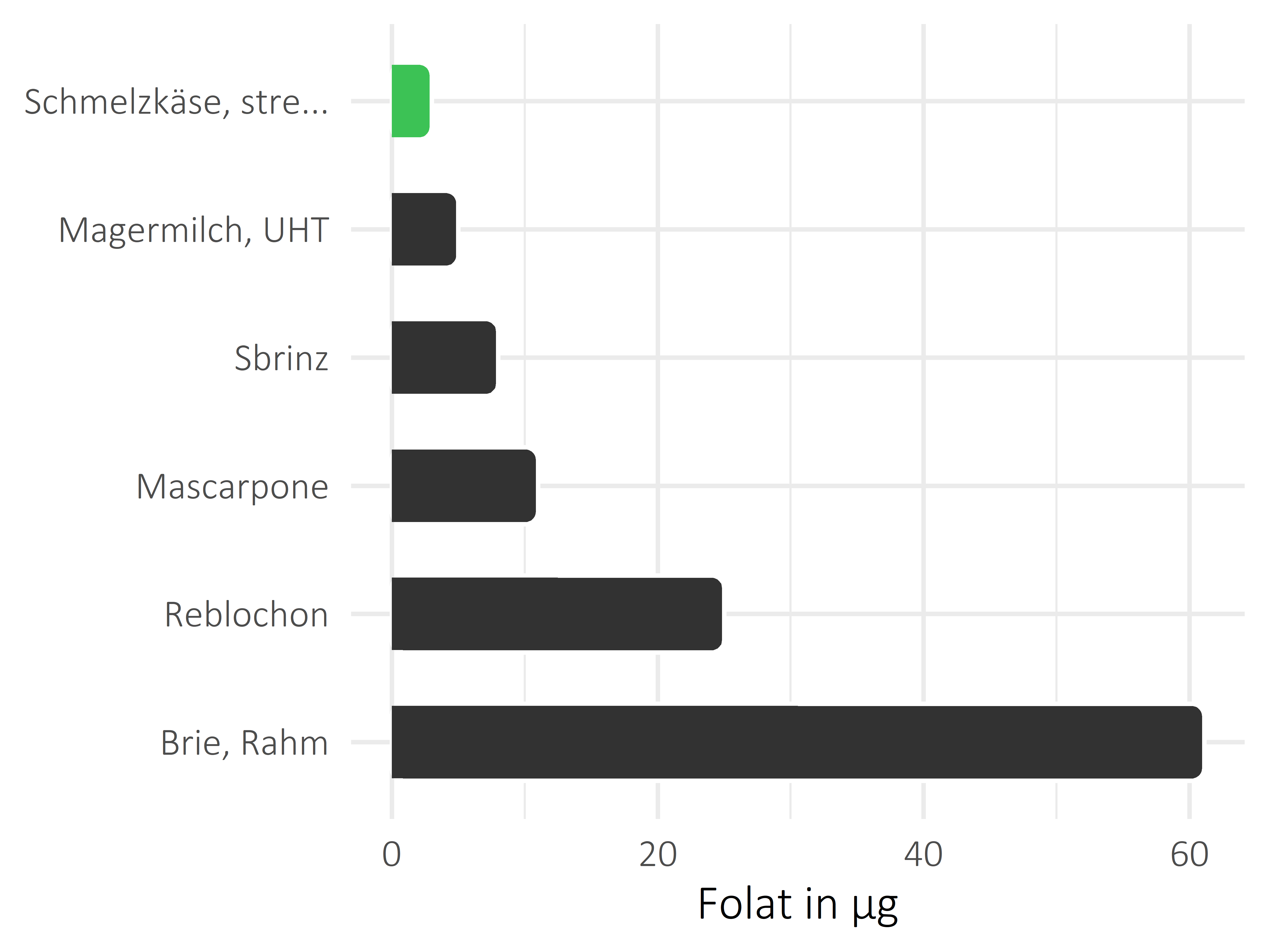 Milchprodukte Folat